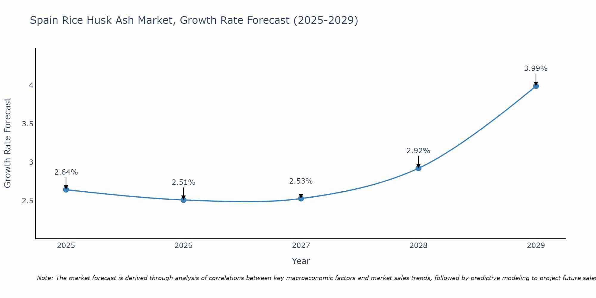 Spain Rice Husk Ash Market Growth Rate