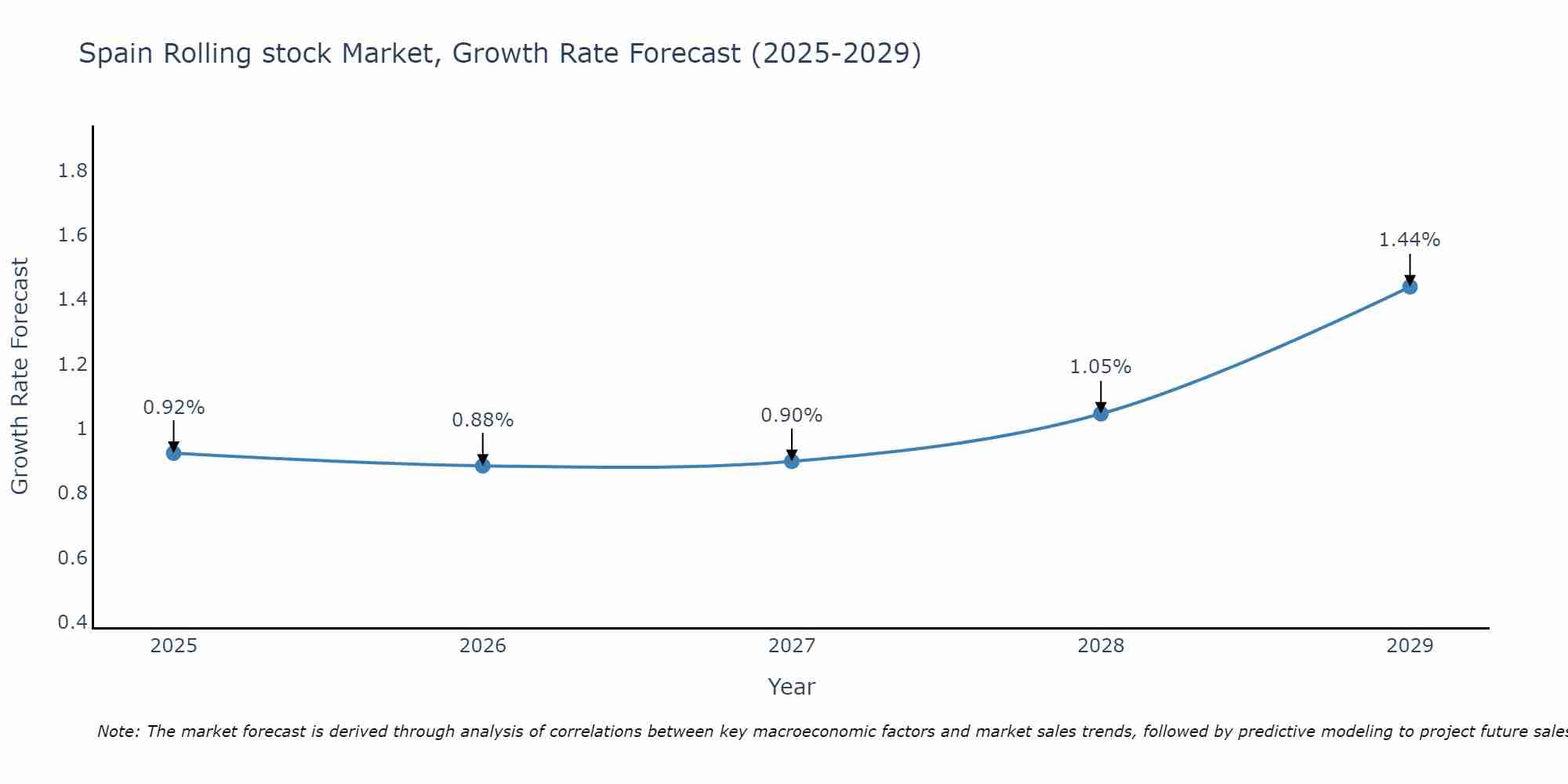 Spain Rolling stock Market Growth Rate