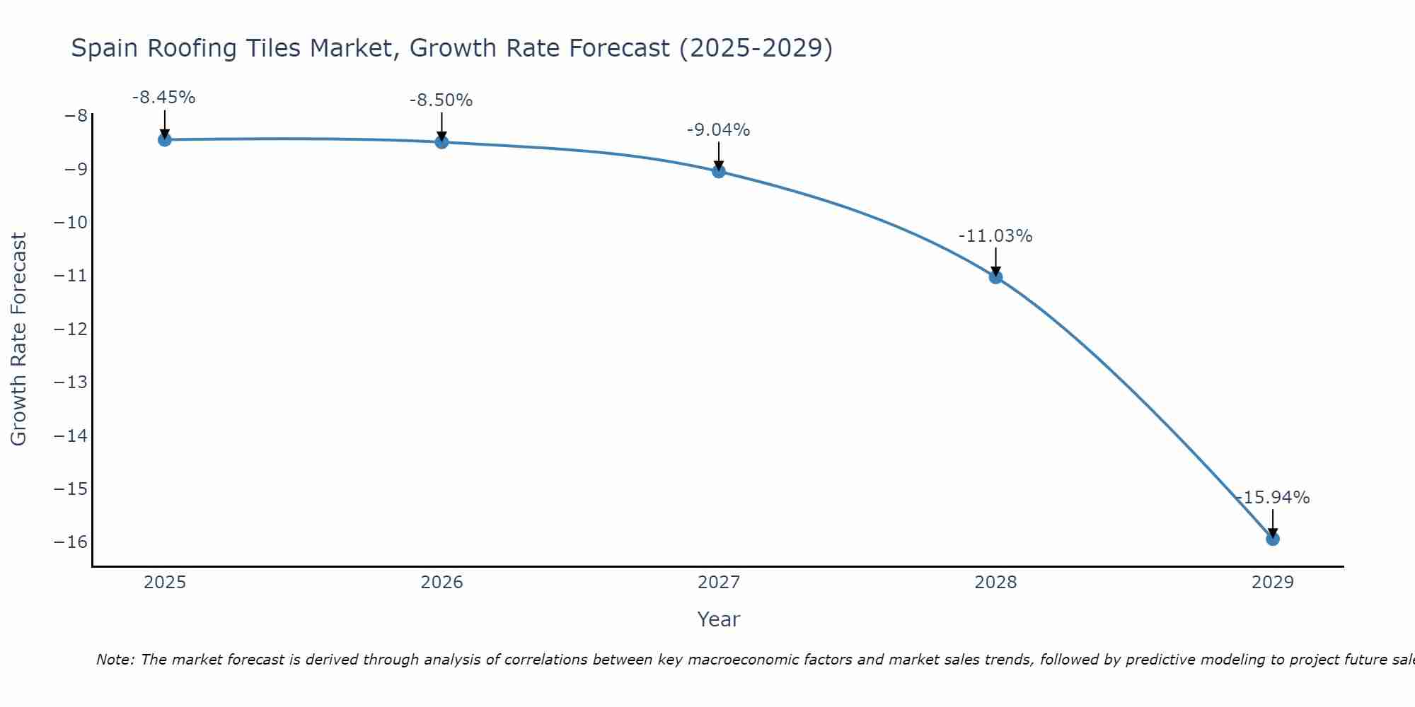 Spain Roofing Tiles Market Growth Rate