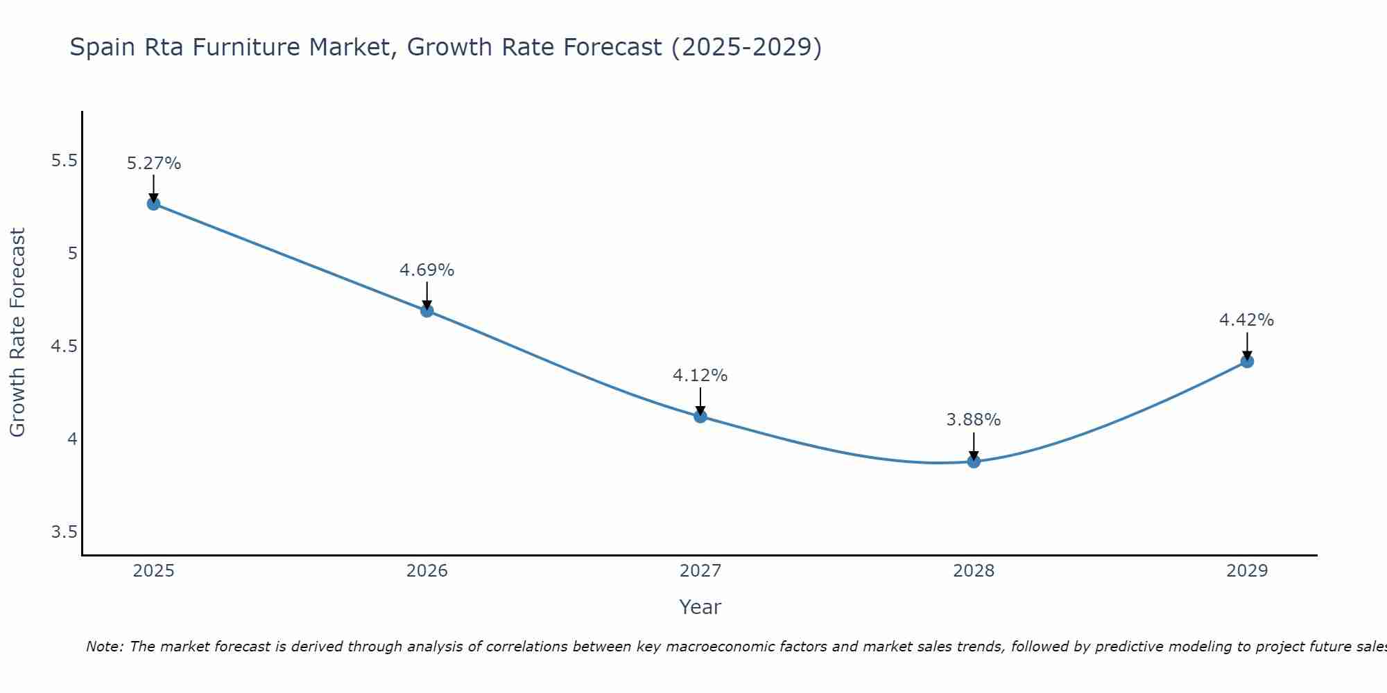 Spain Rta Furniture Market Growth Rate