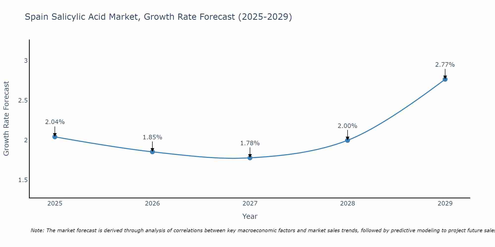 Spain Salicylic Acid Market Growth Rate