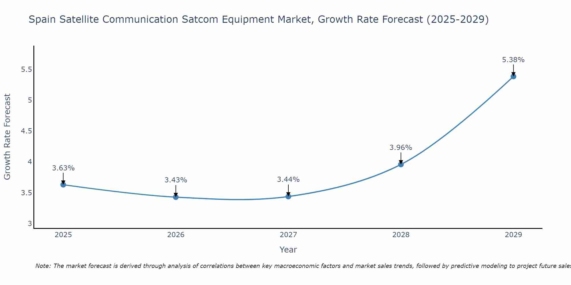 Spain Satellite Communication Satcom Equipment Market Growth Rate