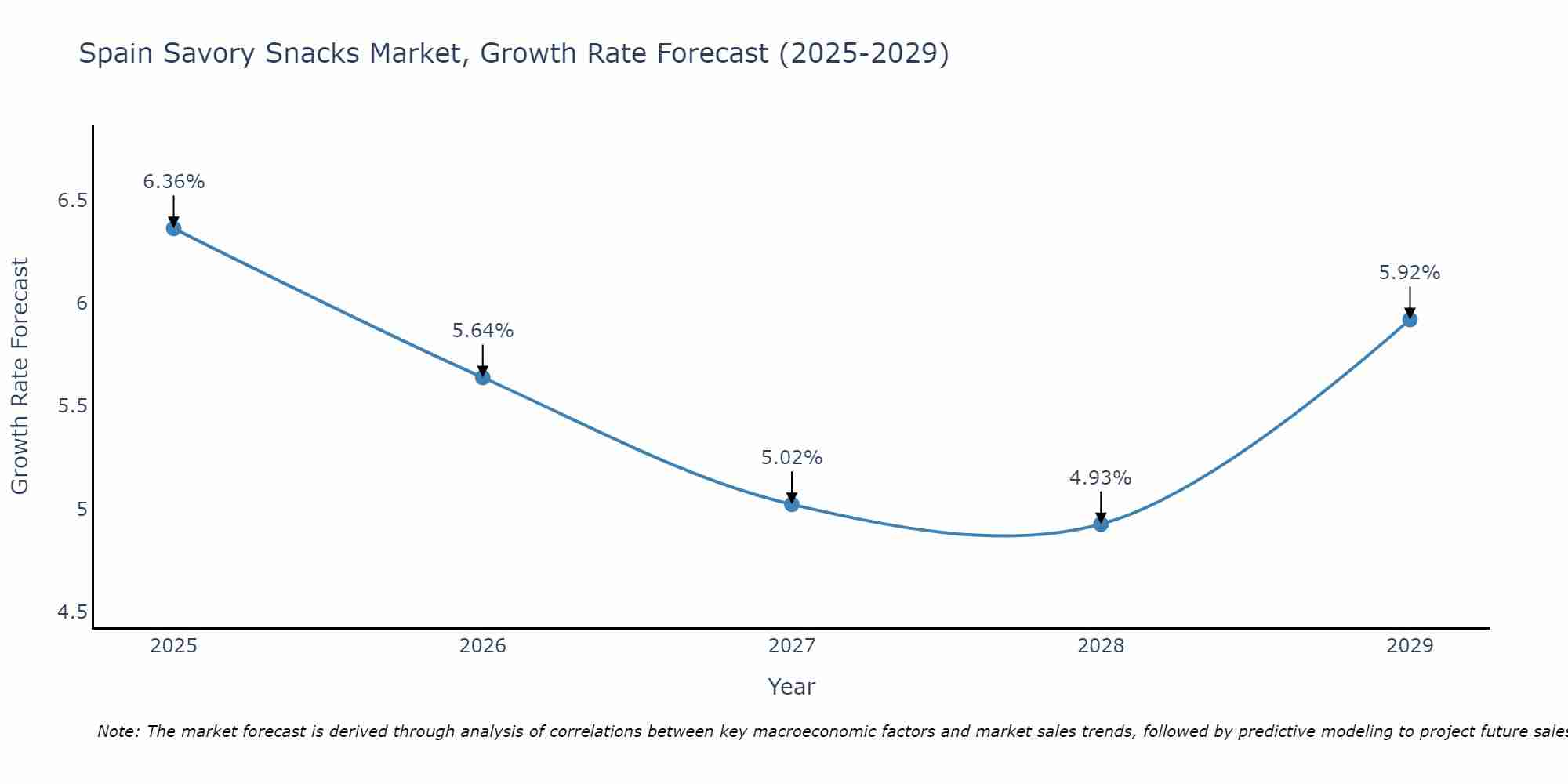 Spain Savory Snacks Market Growth Rate