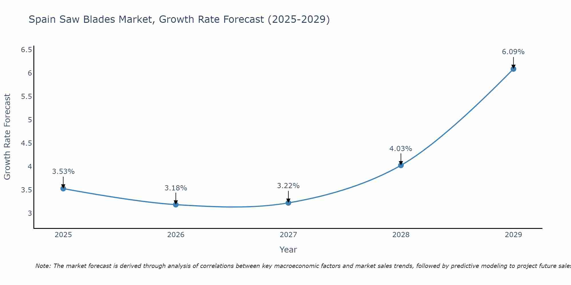 Spain Saw Blades Market Size Growth Rate