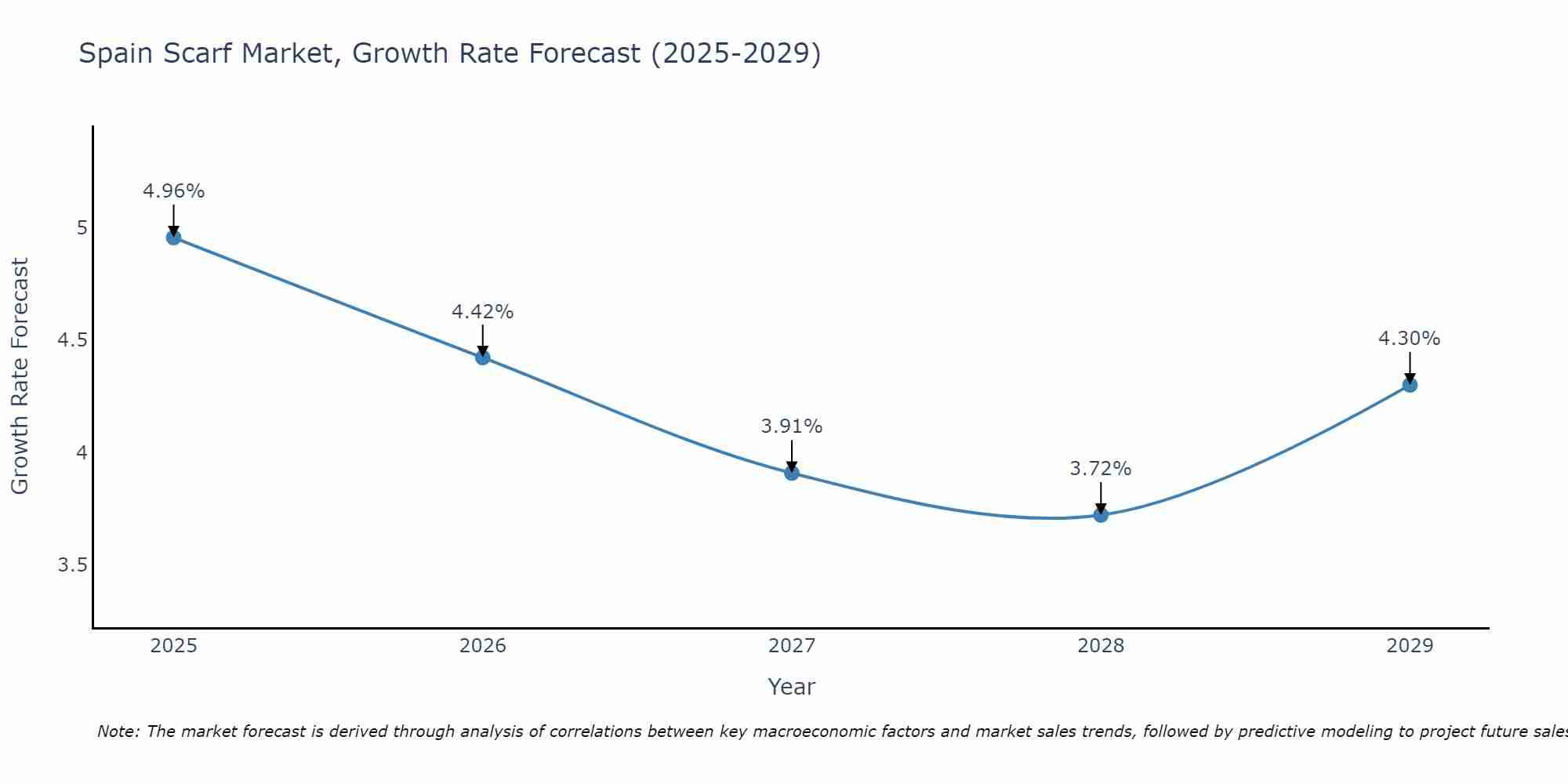 Spain Scarf Market Growth Rate