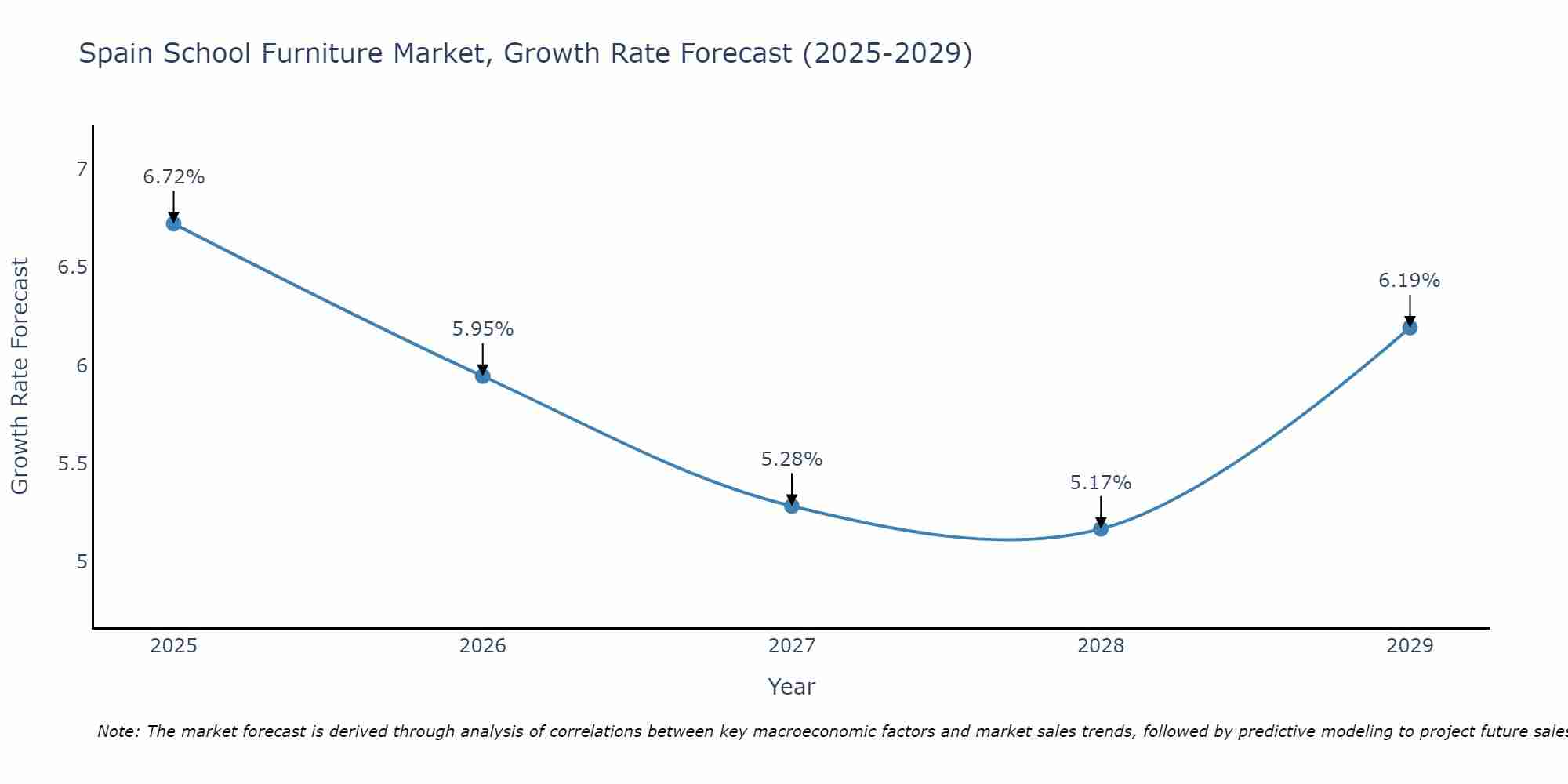 Spain School Furniture Market Growth Rate