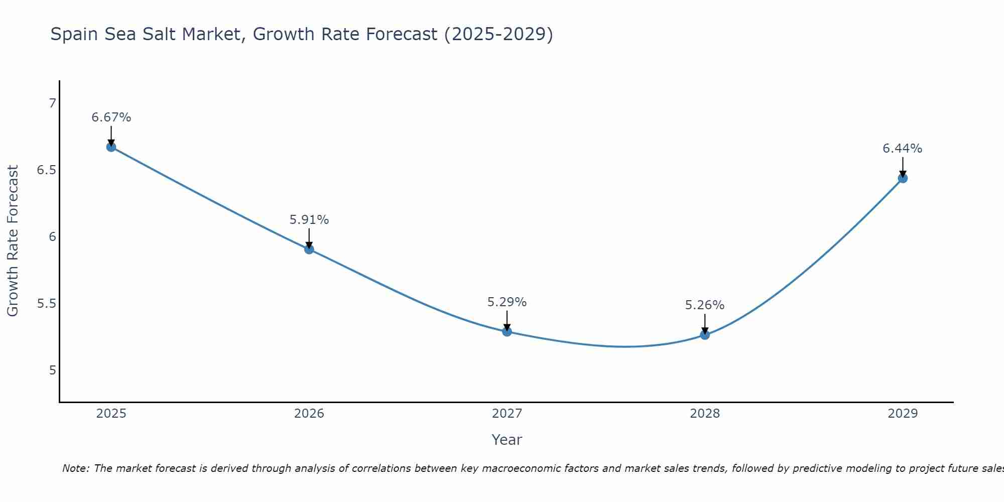 Spain Sea Salt Market Growth Rate