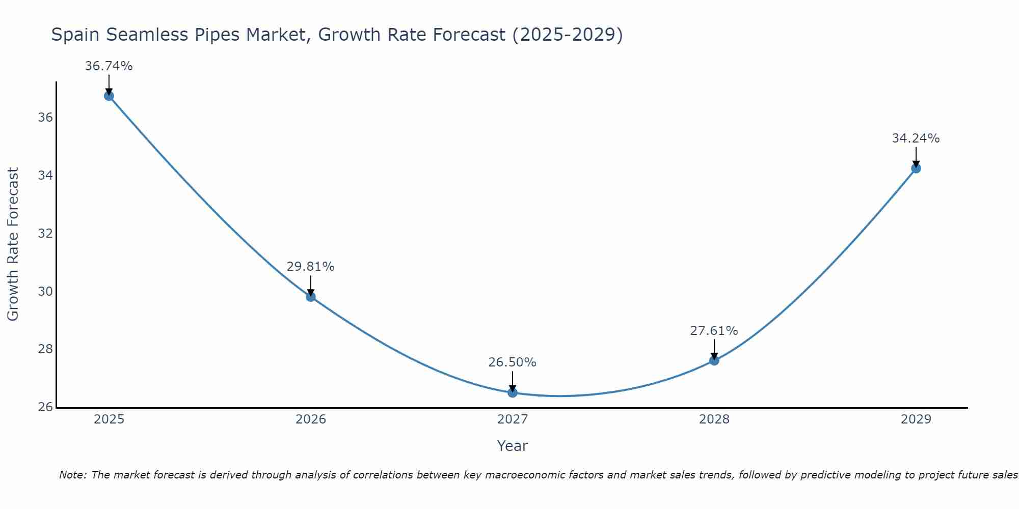 Spain Seamless Pipes Market Growth Rate