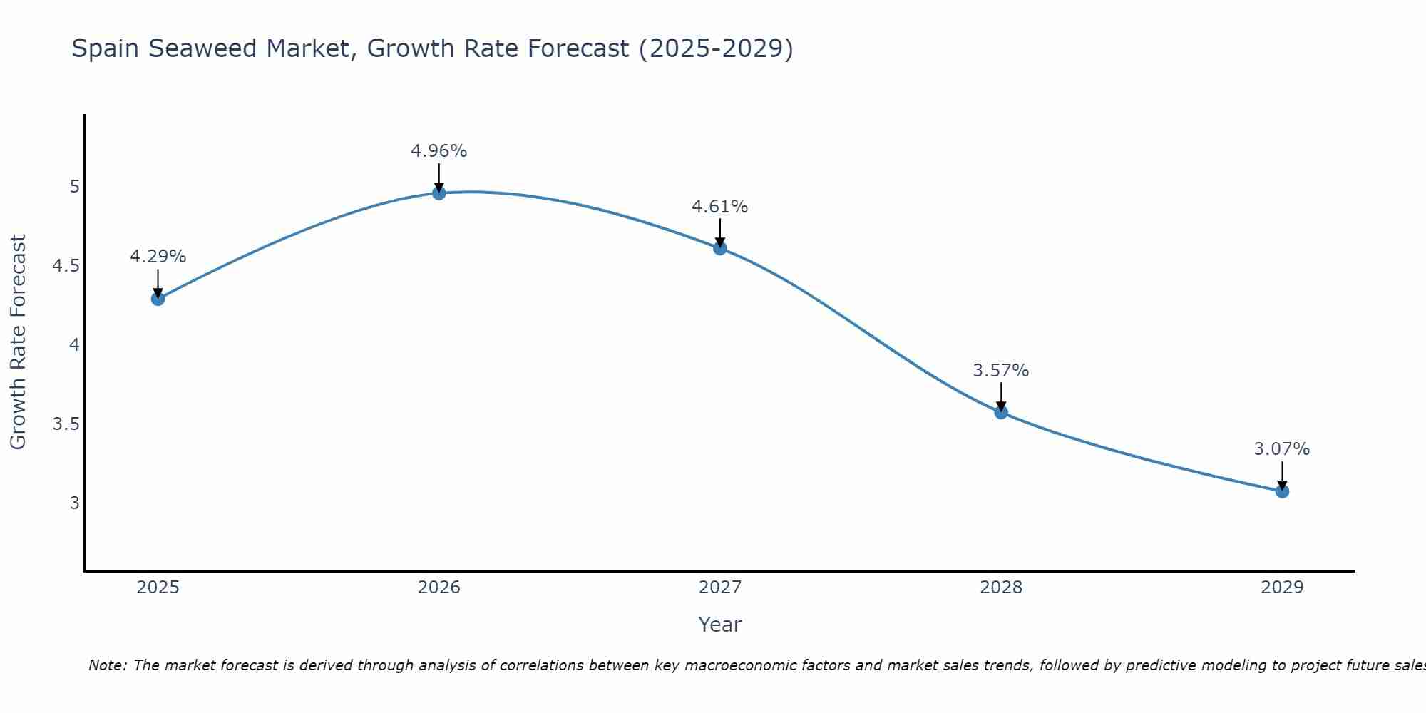 Spain Seaweed Market Growth Rate