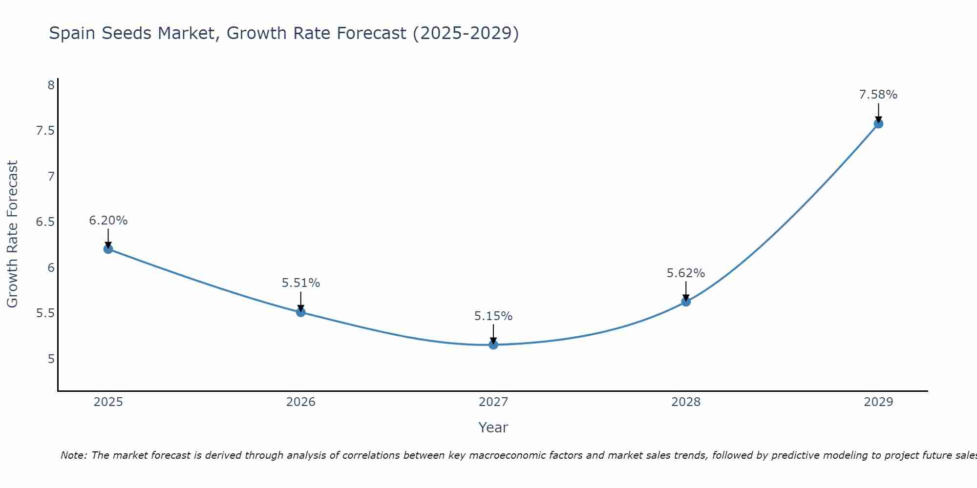 Spain Seeds Market Growth Rate
