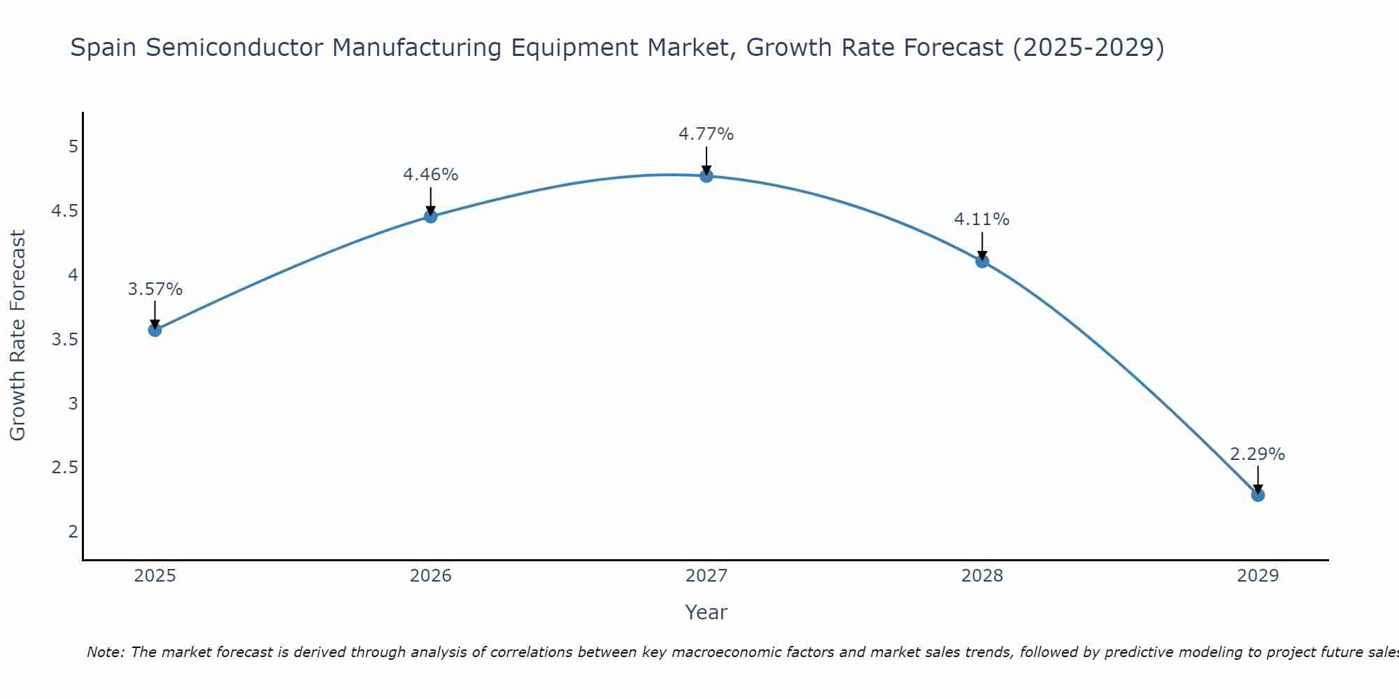 Spain Semiconductor Manufacturing Equipment Market Size Growth Rate