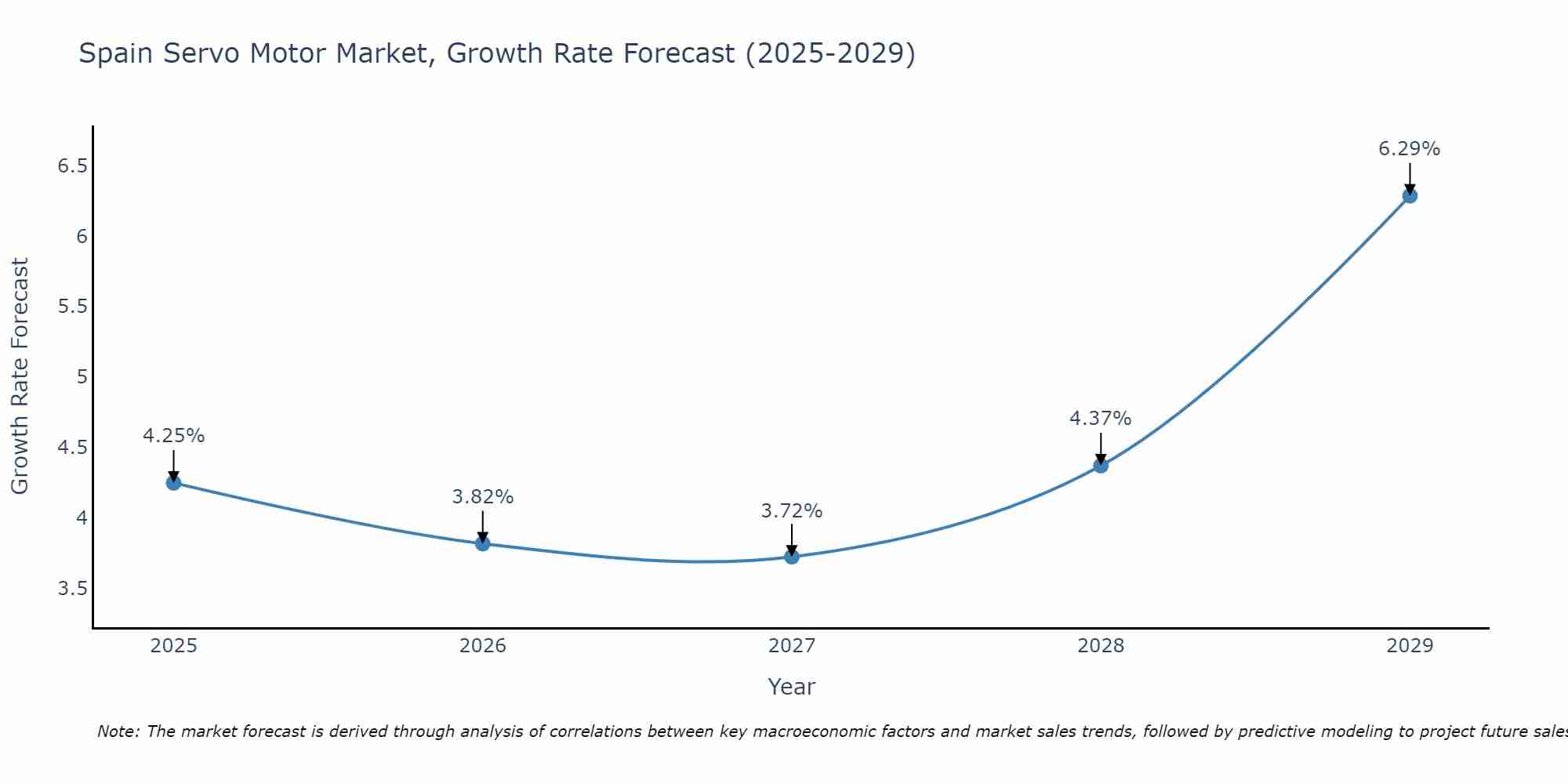 Spain Servo Motor Market Growth Rate