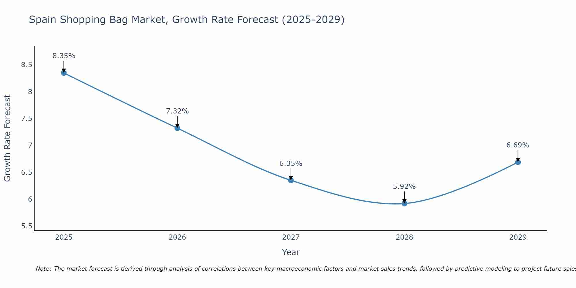 Spain Shopping Bag Market Growth Rate