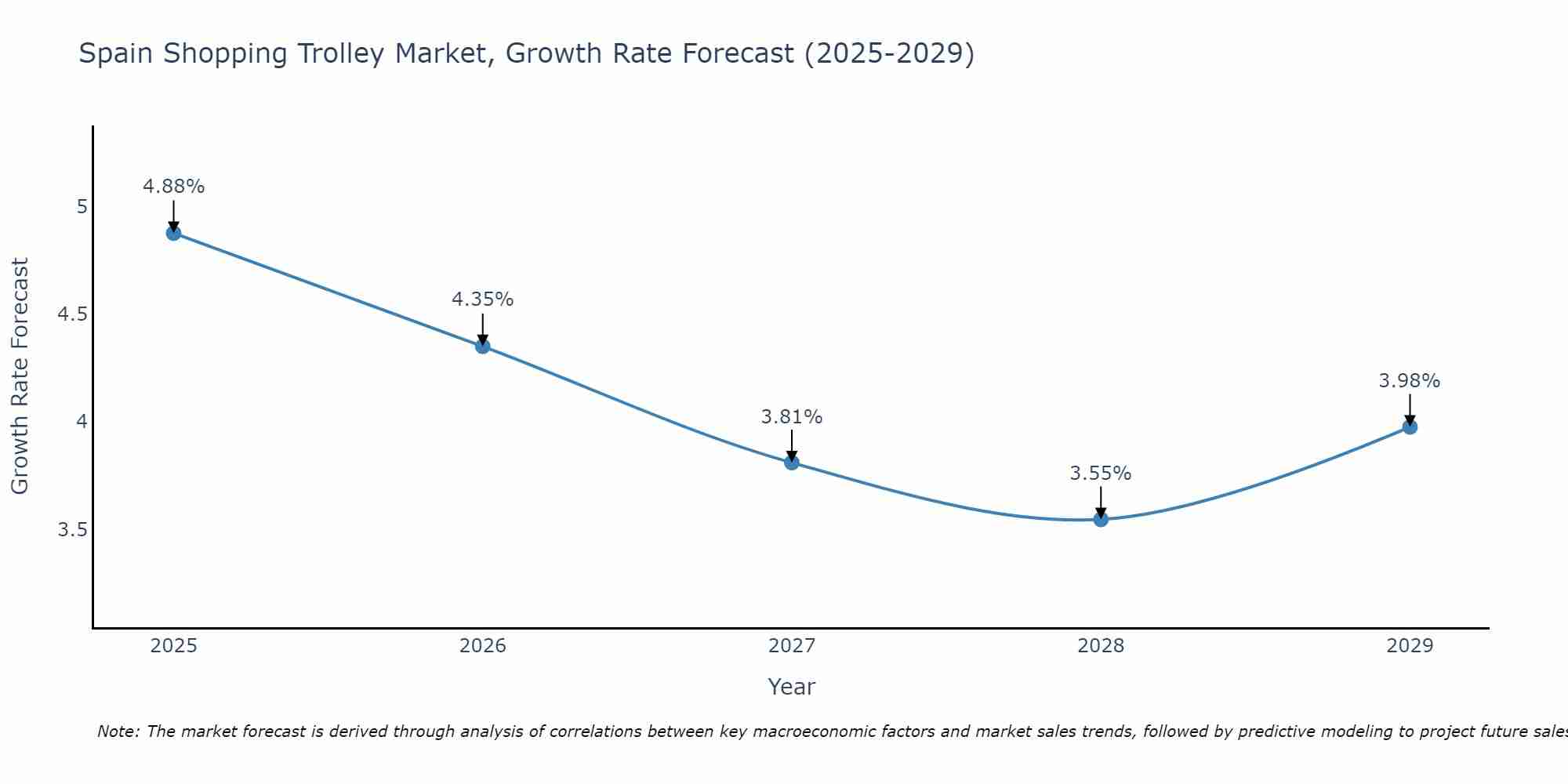 Spain Shopping Trolley Market Growth Rate