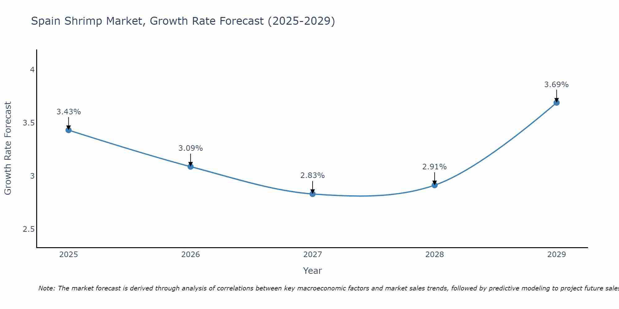 Spain Shrimp Market Growth Rate