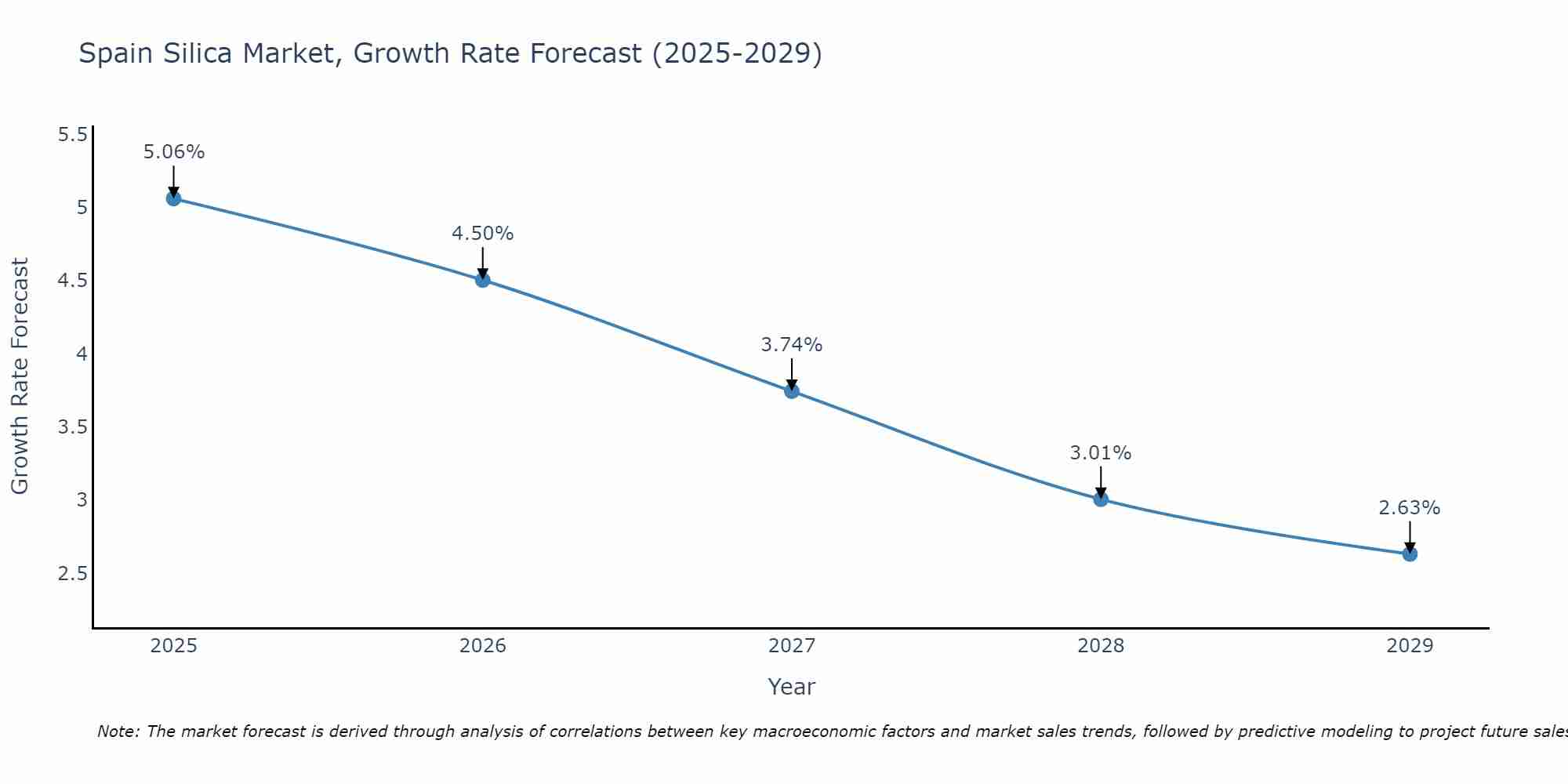 Spain Silica Market Growth Rate