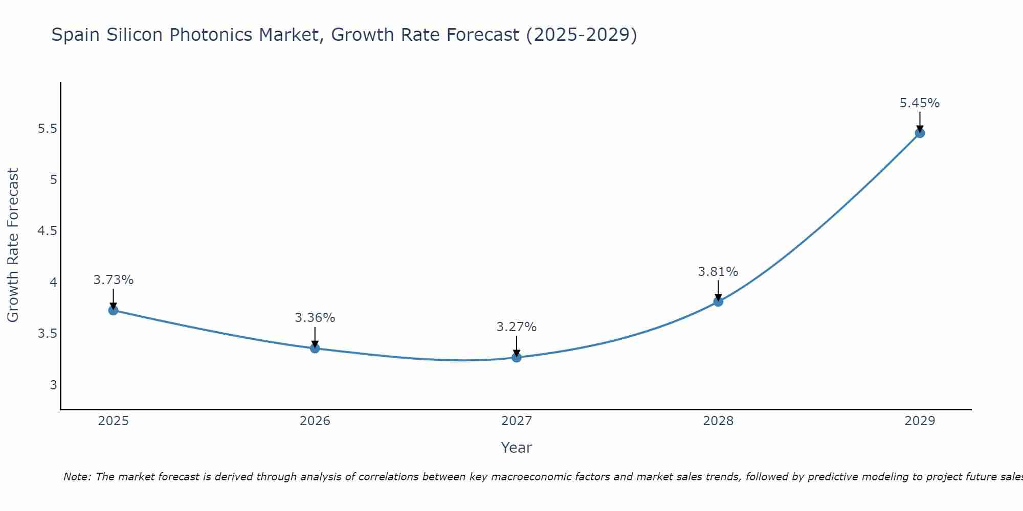 Spain Silicon Photonics Market Size Growth Rate