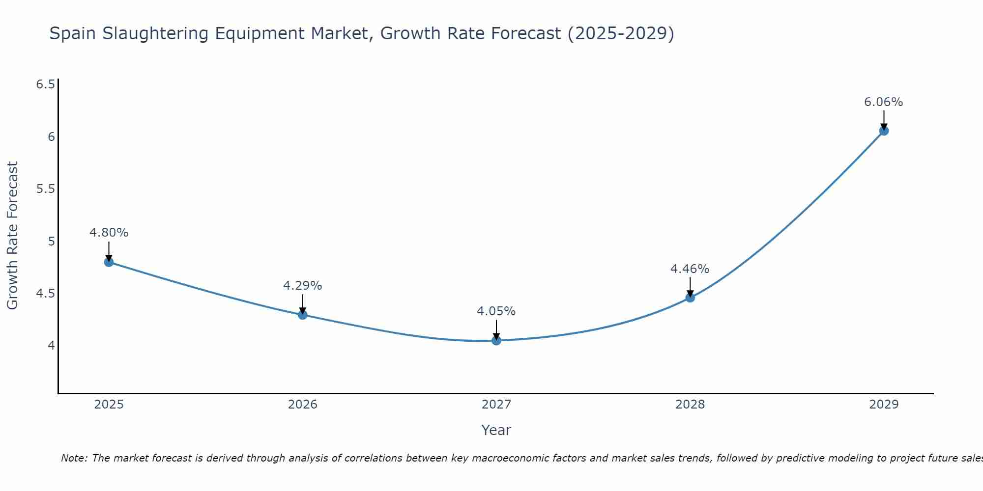 Spain Slaughtering Equipment Market Growth Rate