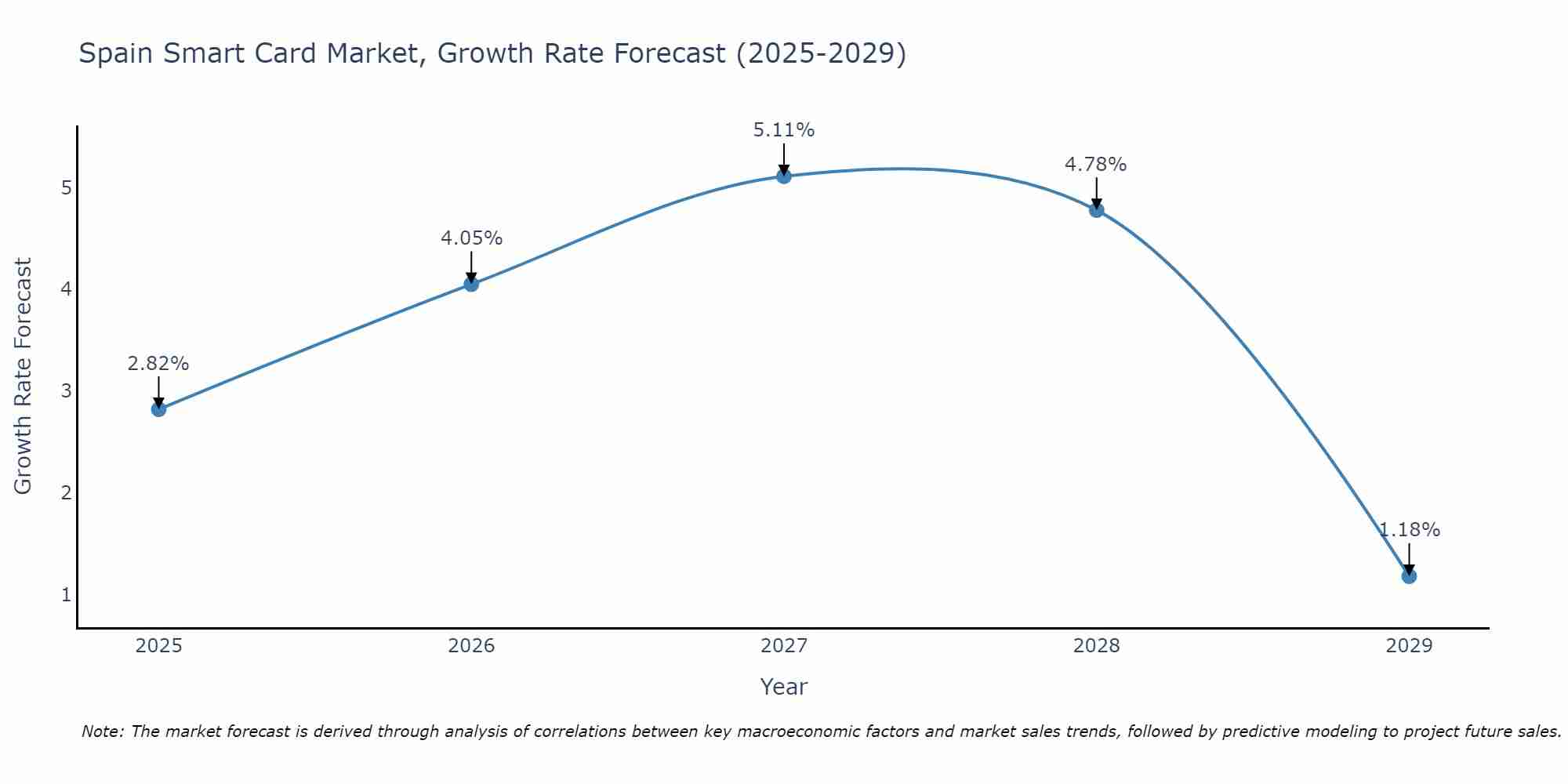 Spain Smart Card Market Growth Rate