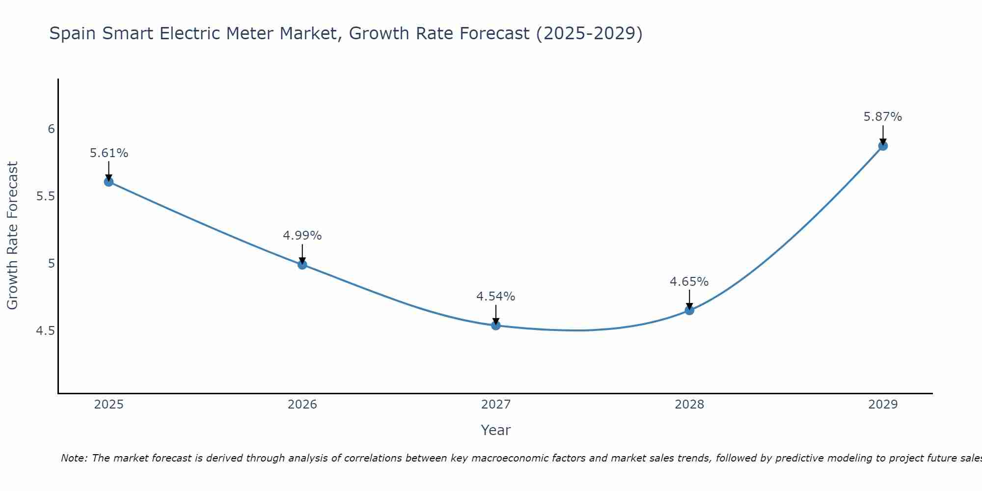 Spain Smart Electric Meter Market Growth Rate