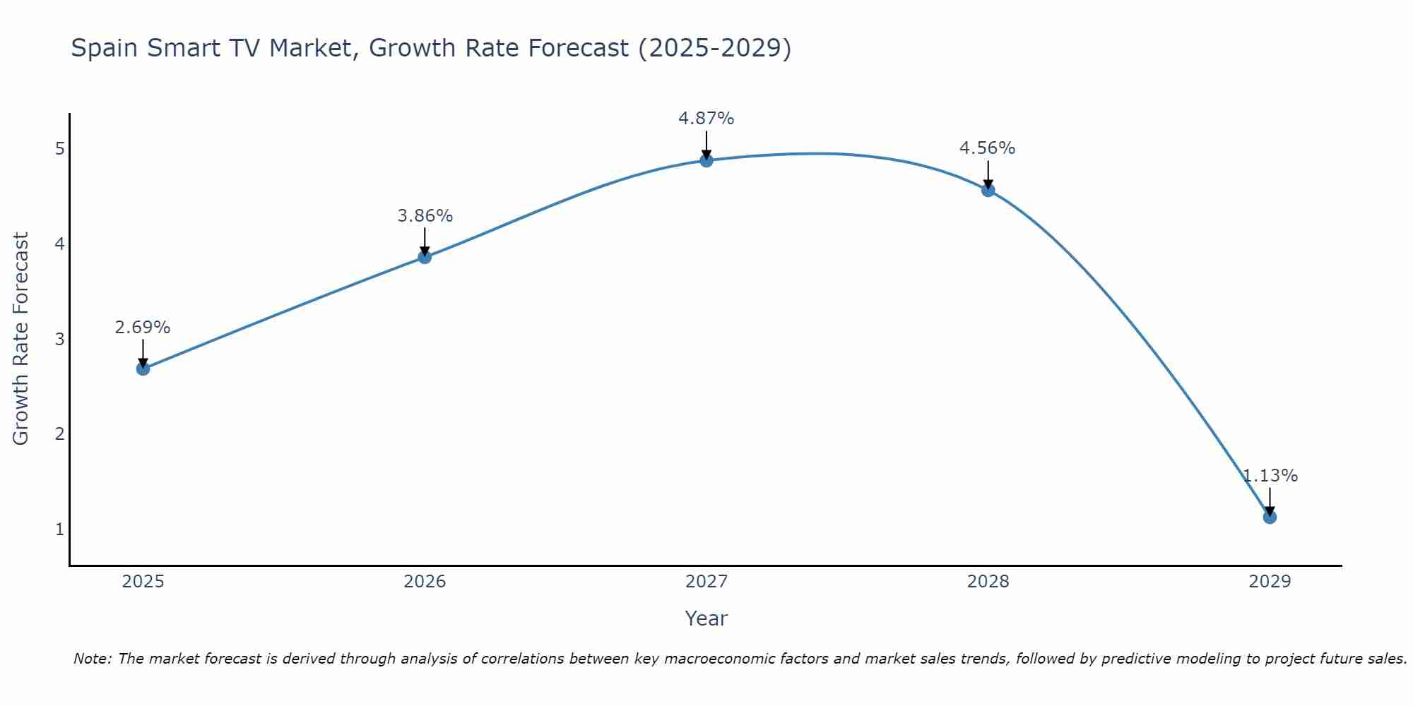 Spain Smart TV Market Size Growth Rate