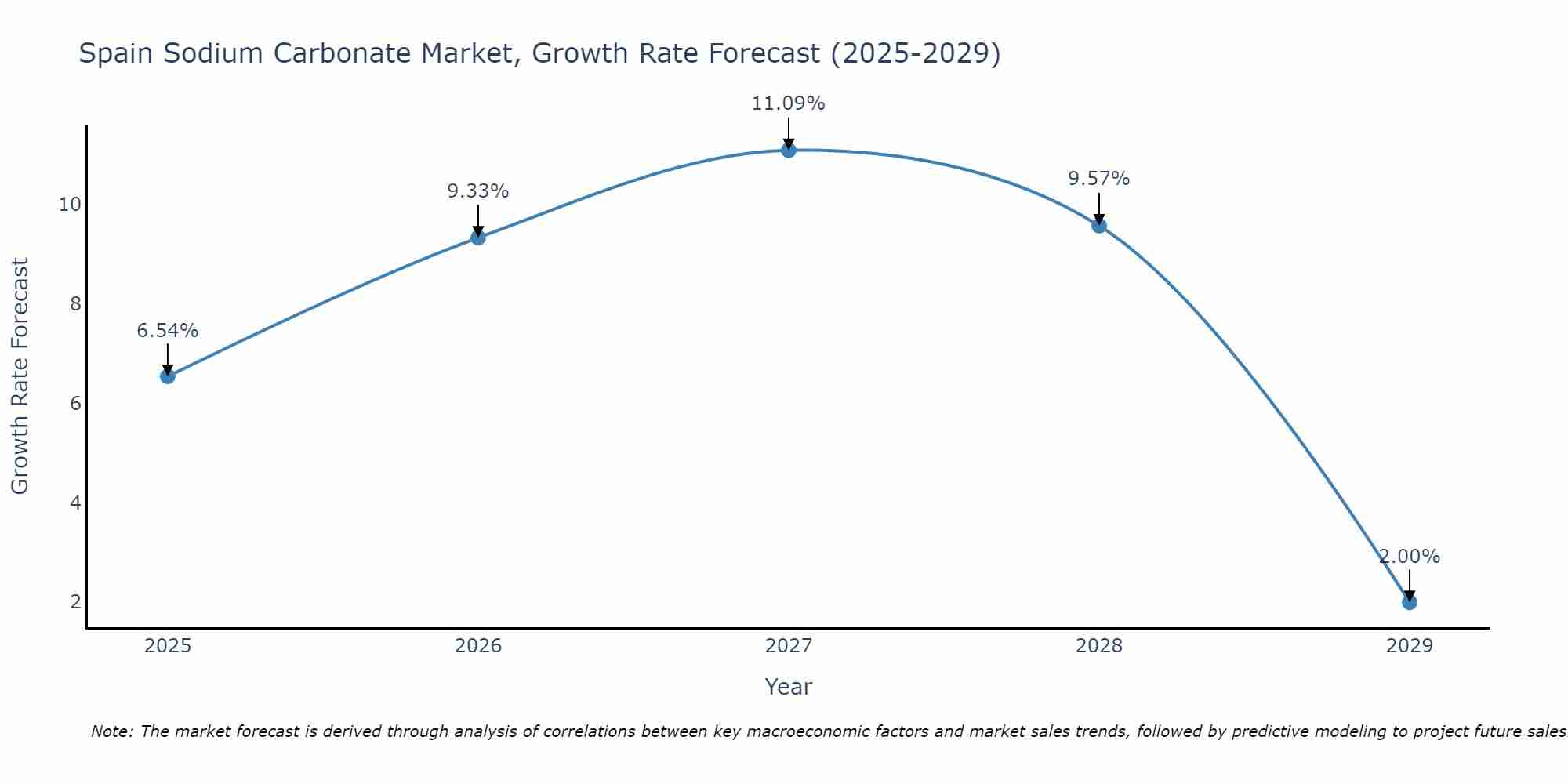 Spain Sodium Carbonate Market Growth Rate
