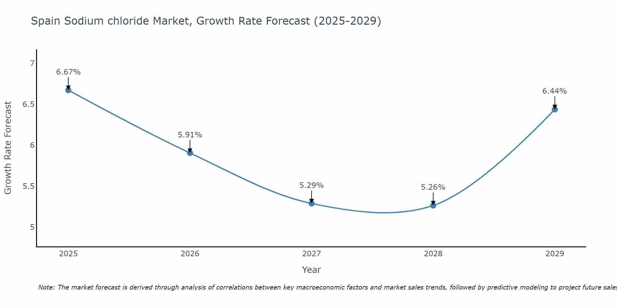 Spain Sodium chloride Market Growth Rate