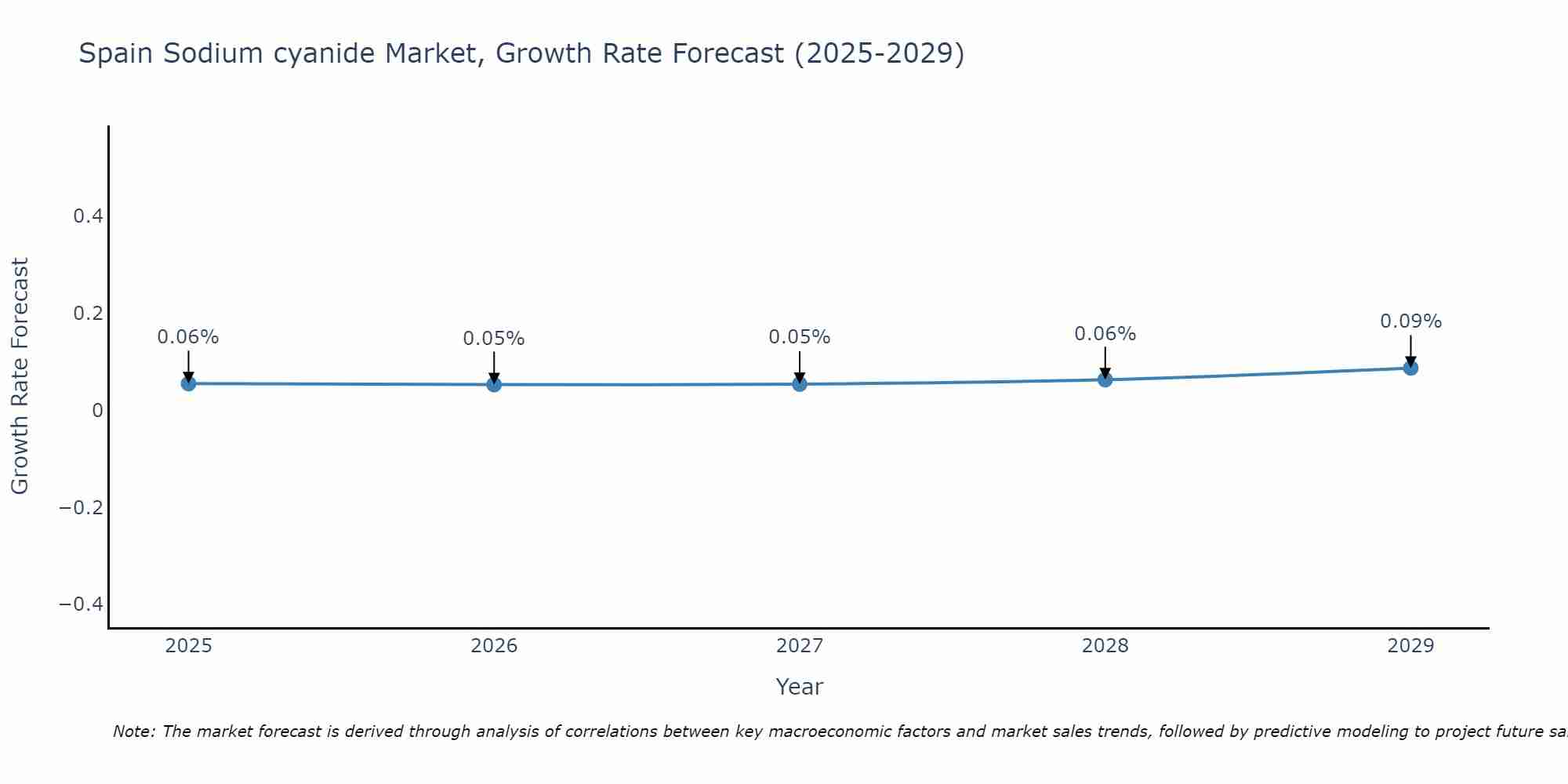 Spain Sodium cyanide Market Growth Rate