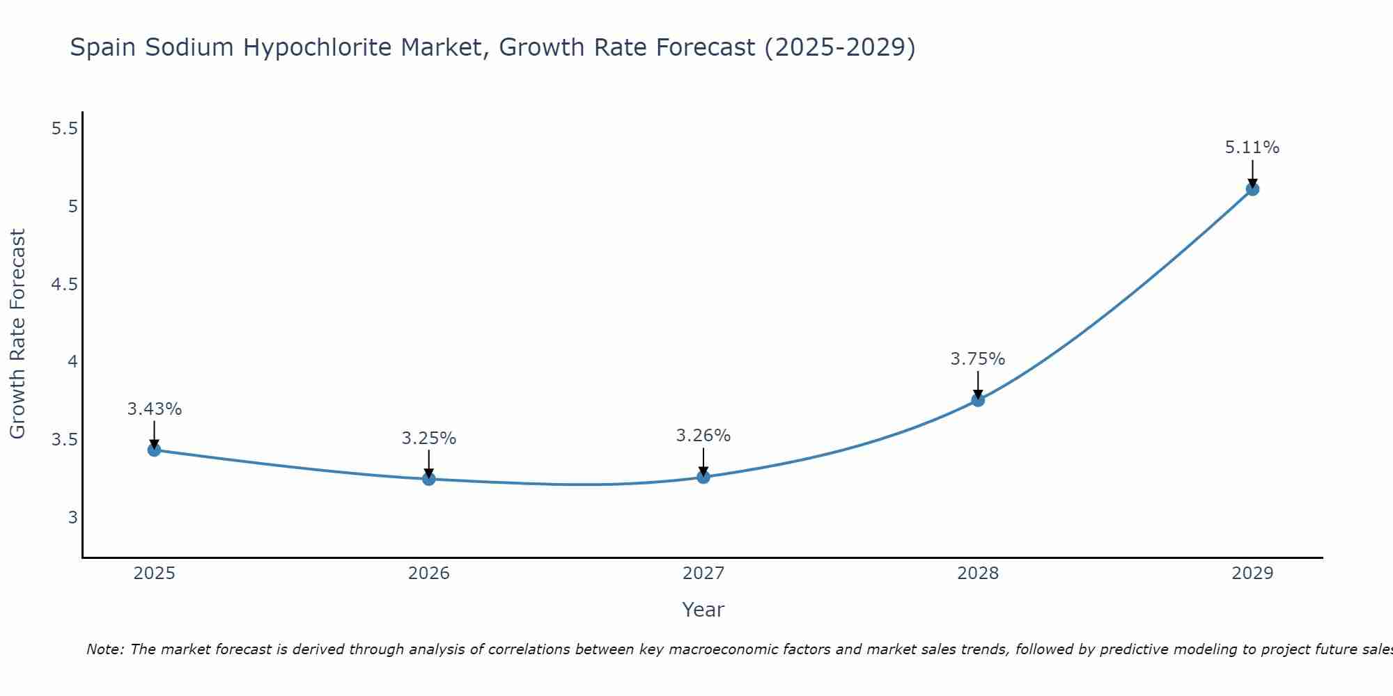Spain Sodium Hypochlorite Market Growth Rate