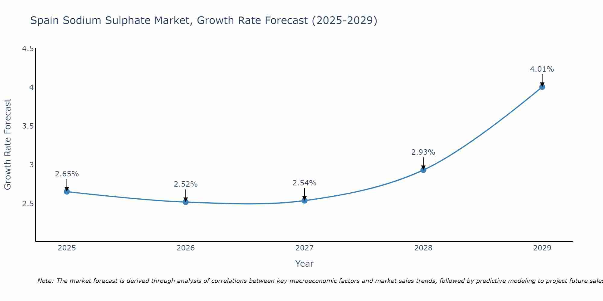 Spain Sodium Sulphate Market Growth Rate