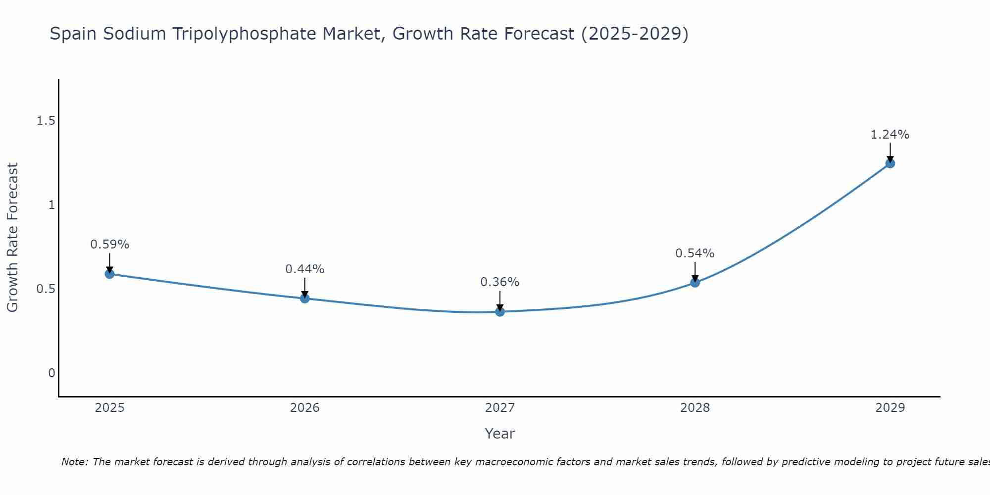 Spain Sodium Tripolyphosphate Market Growth Rate