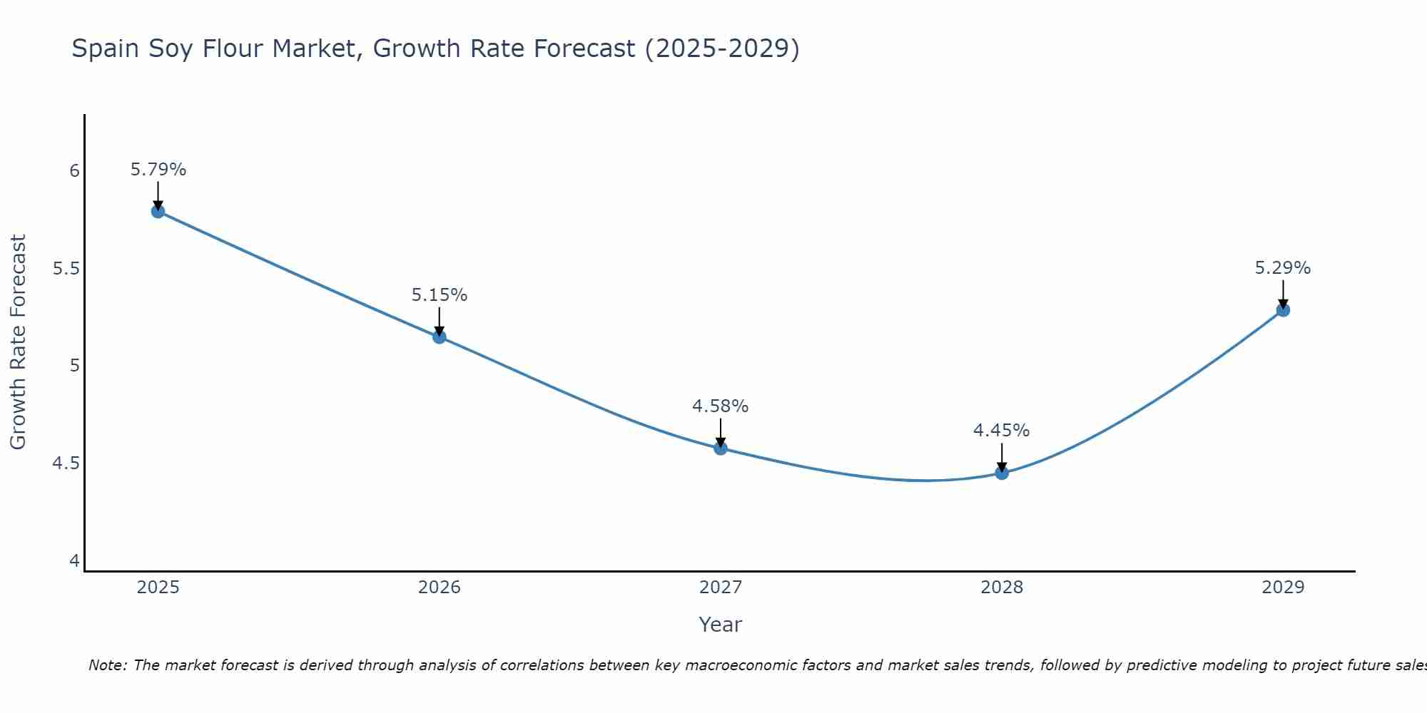 Spain Soy Flour Market Growth Rate