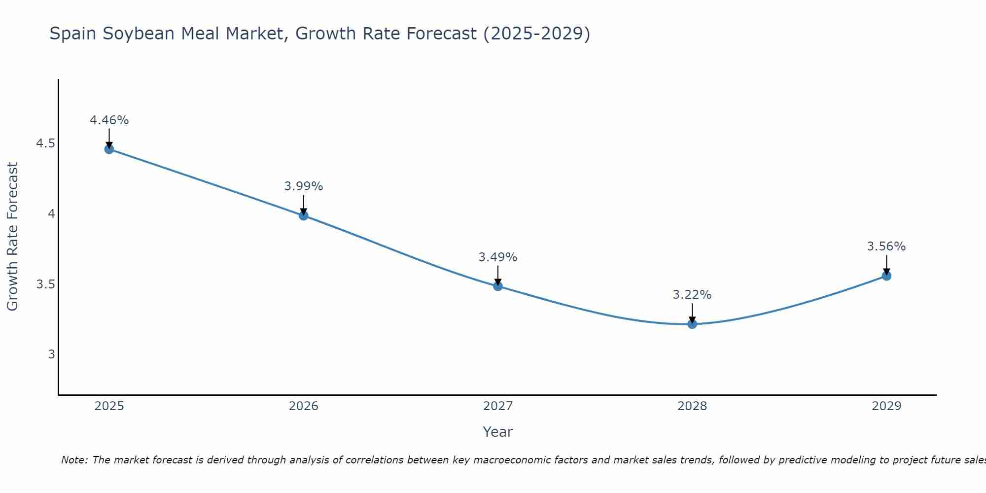 Spain Soybean Meal Market Growth Rate