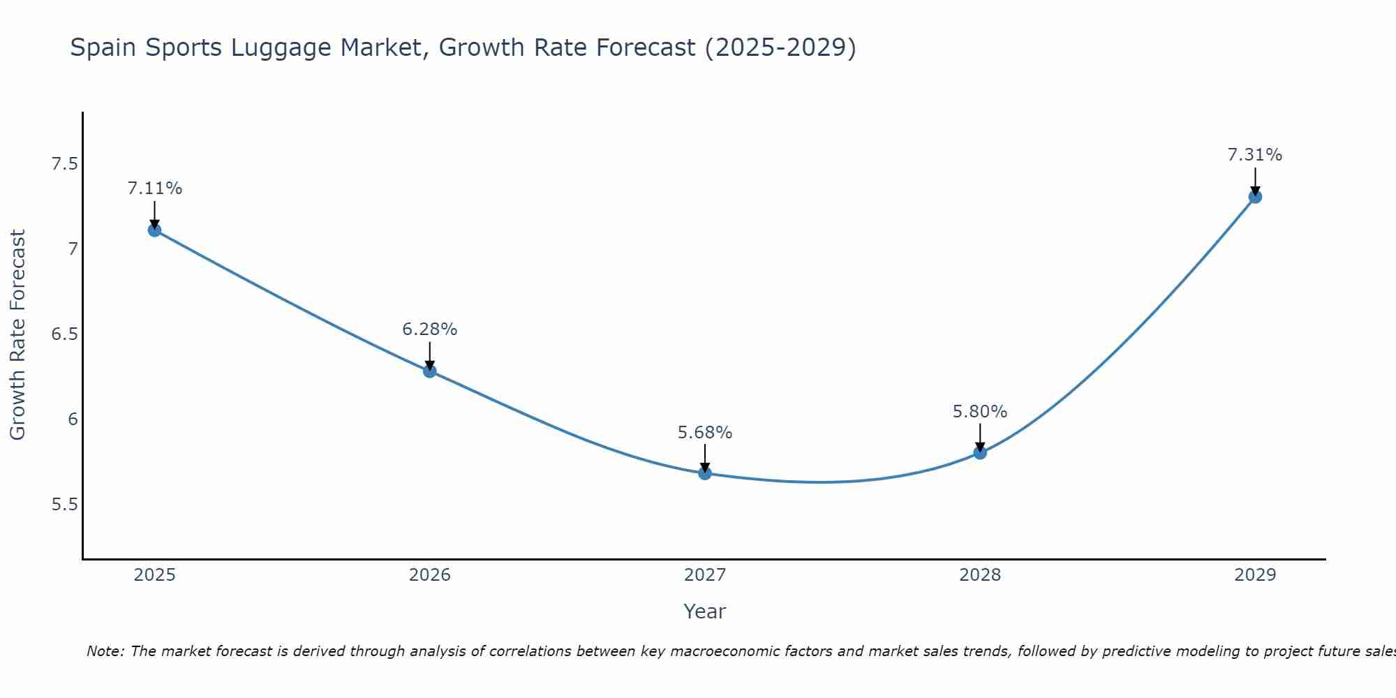Spain Sports Luggage Market Size Growth Rate
