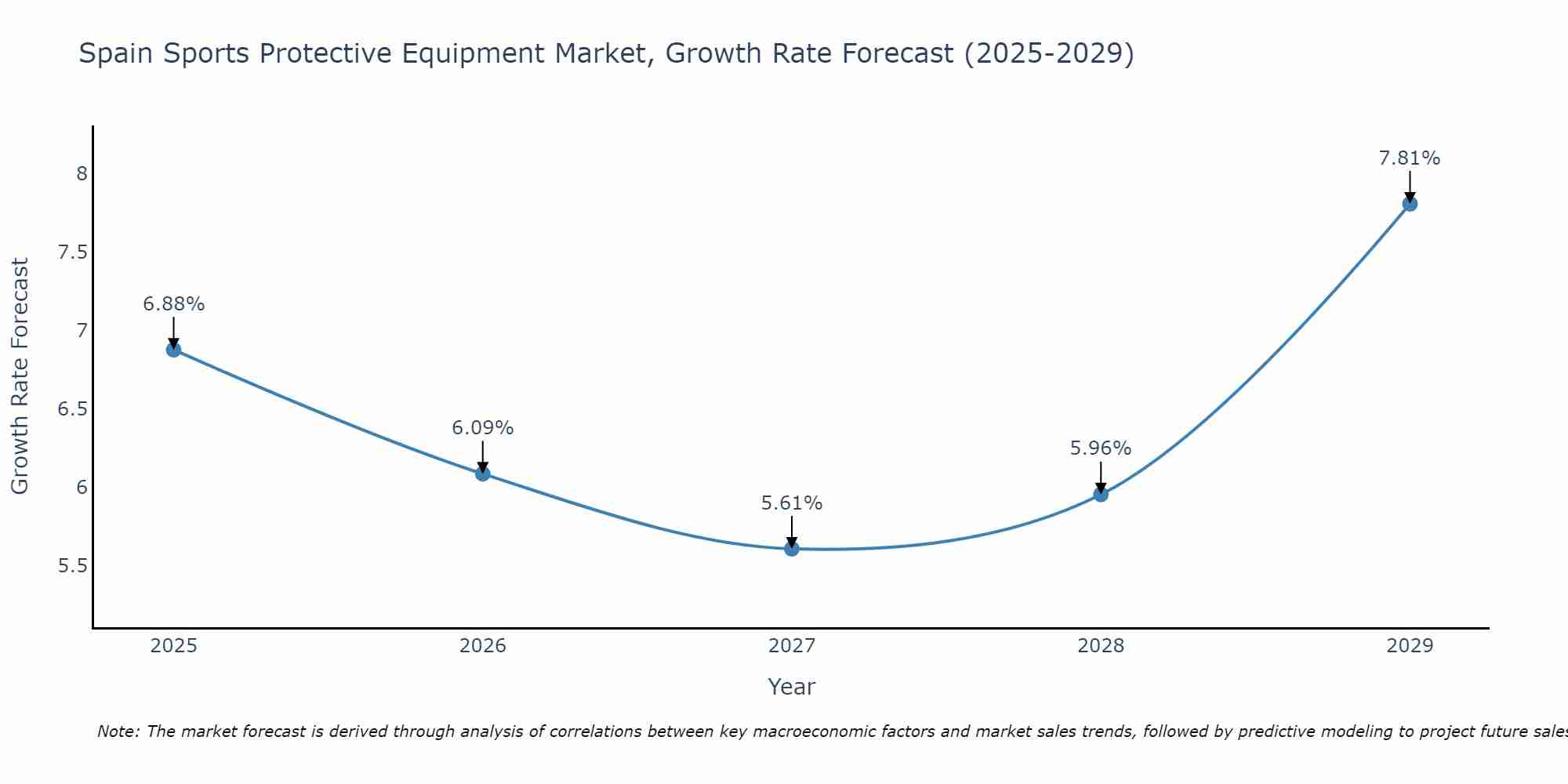 Spain Sports Protective Equipment Market Growth Rate