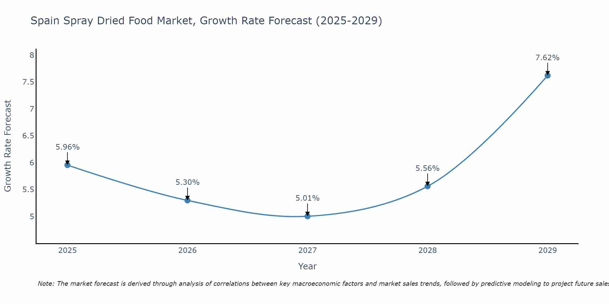 Spain Spray Dried Food Market Growth Rate