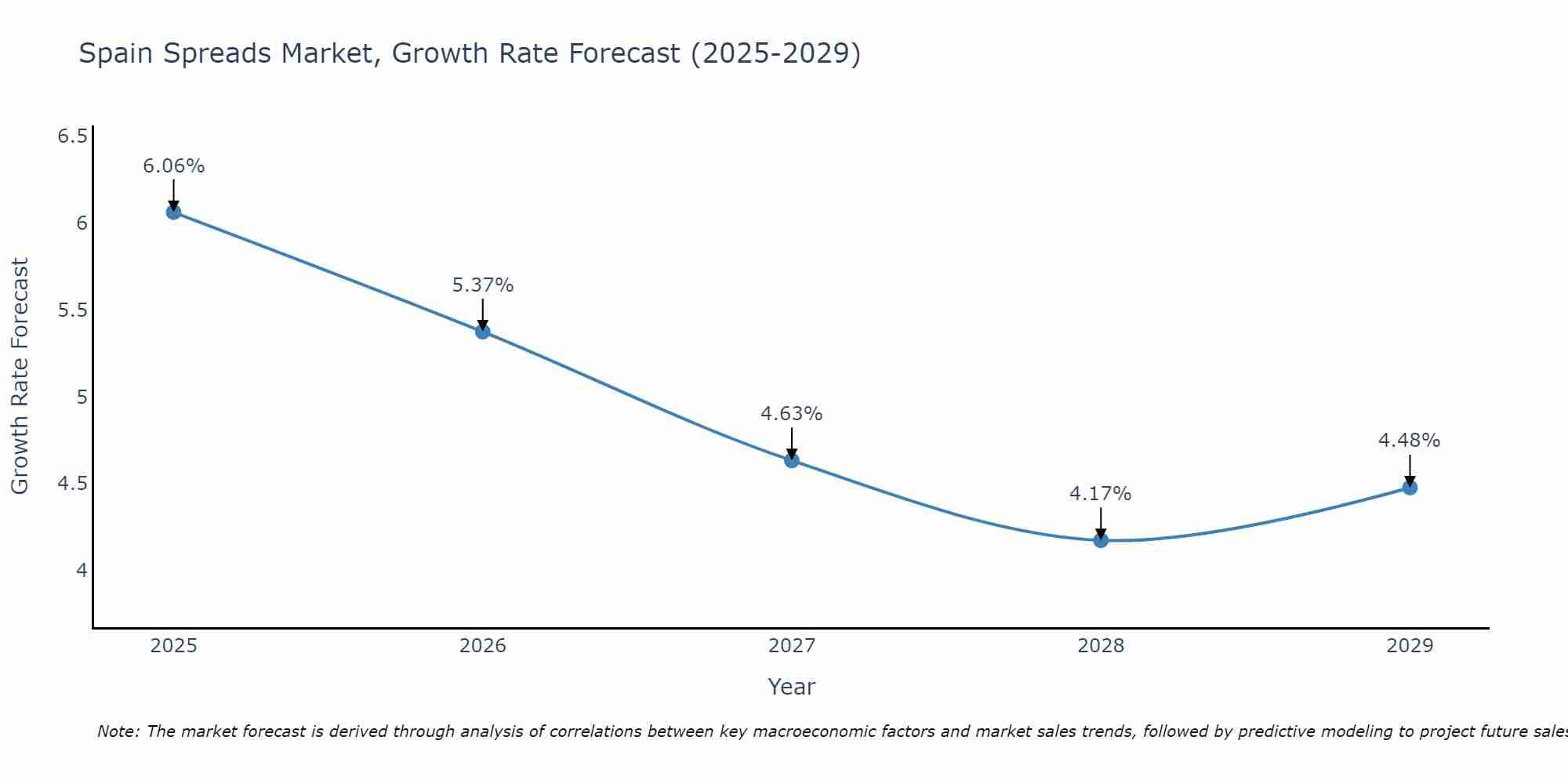 Spain Spreads Market Growth Rate