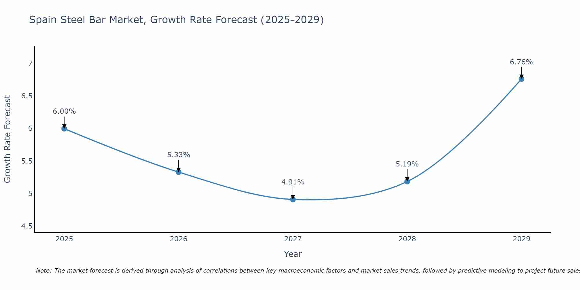 Spain Steel Bar Market Growth Rate