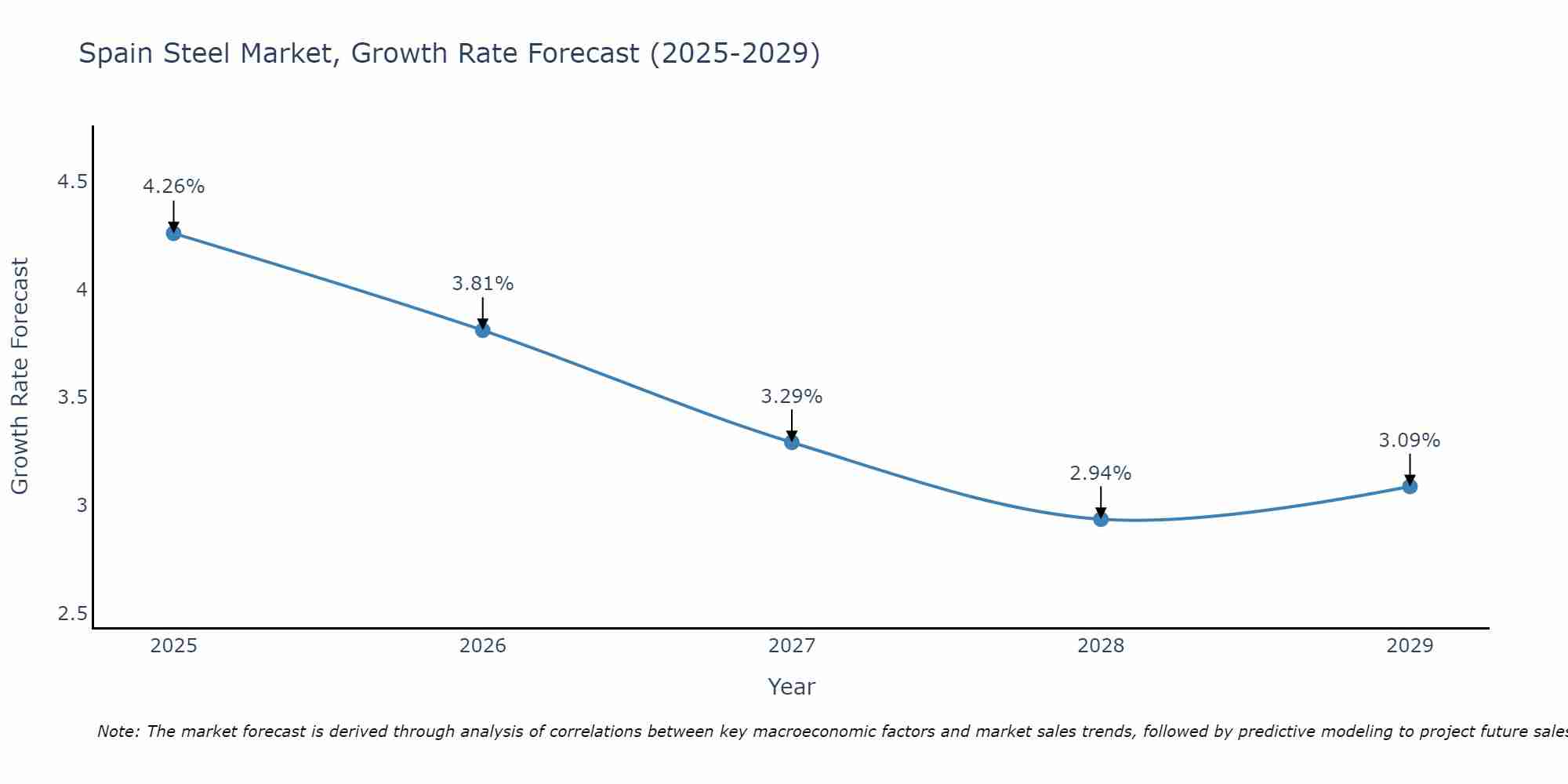 Spain Steel Market Size Growth Rate