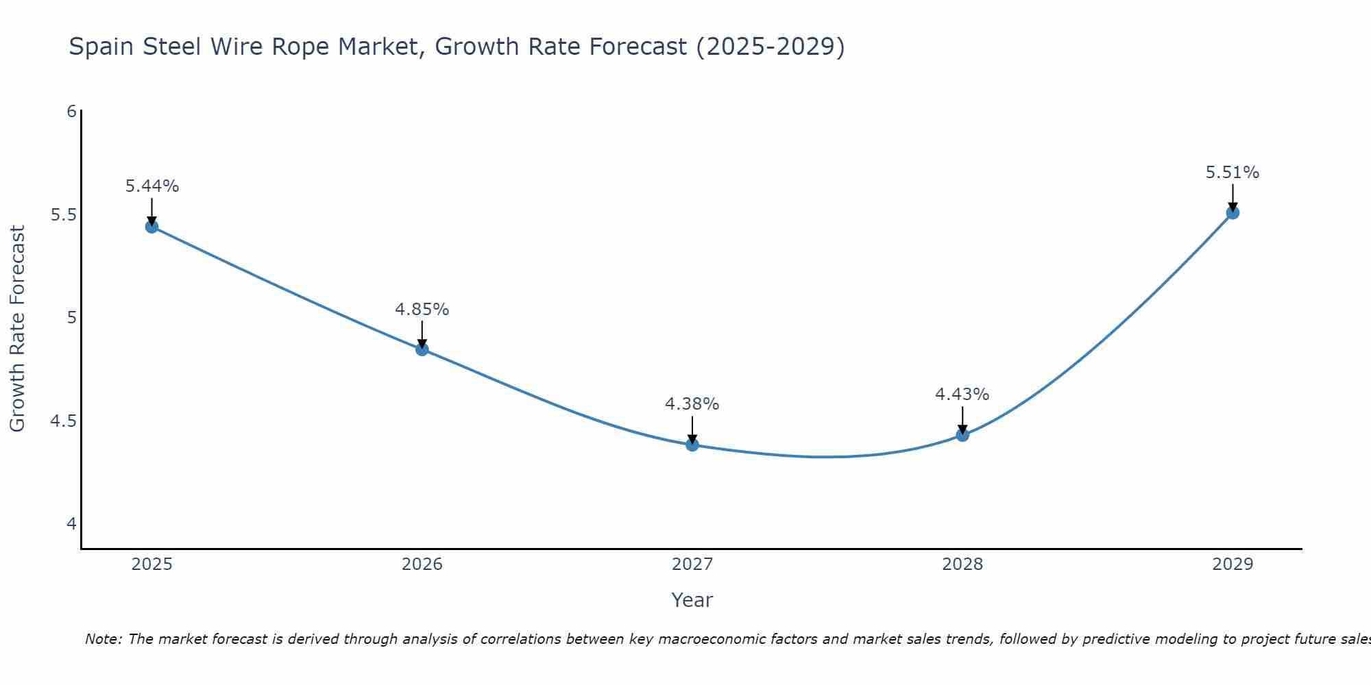 Spain Steel Wire Rope Market Growth Rate