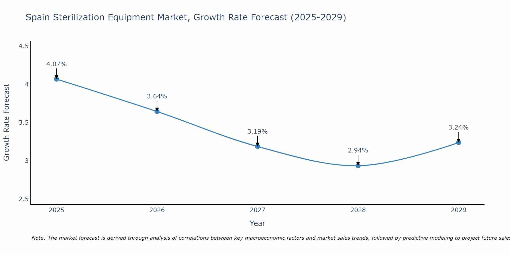Spain Sterilization Equipment Market Size Growth Rate