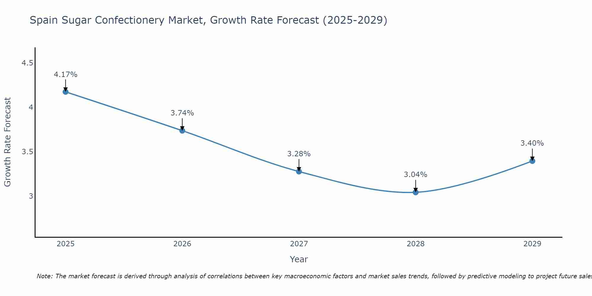 Spain Sugar Confectionery Market Size Growth Rate