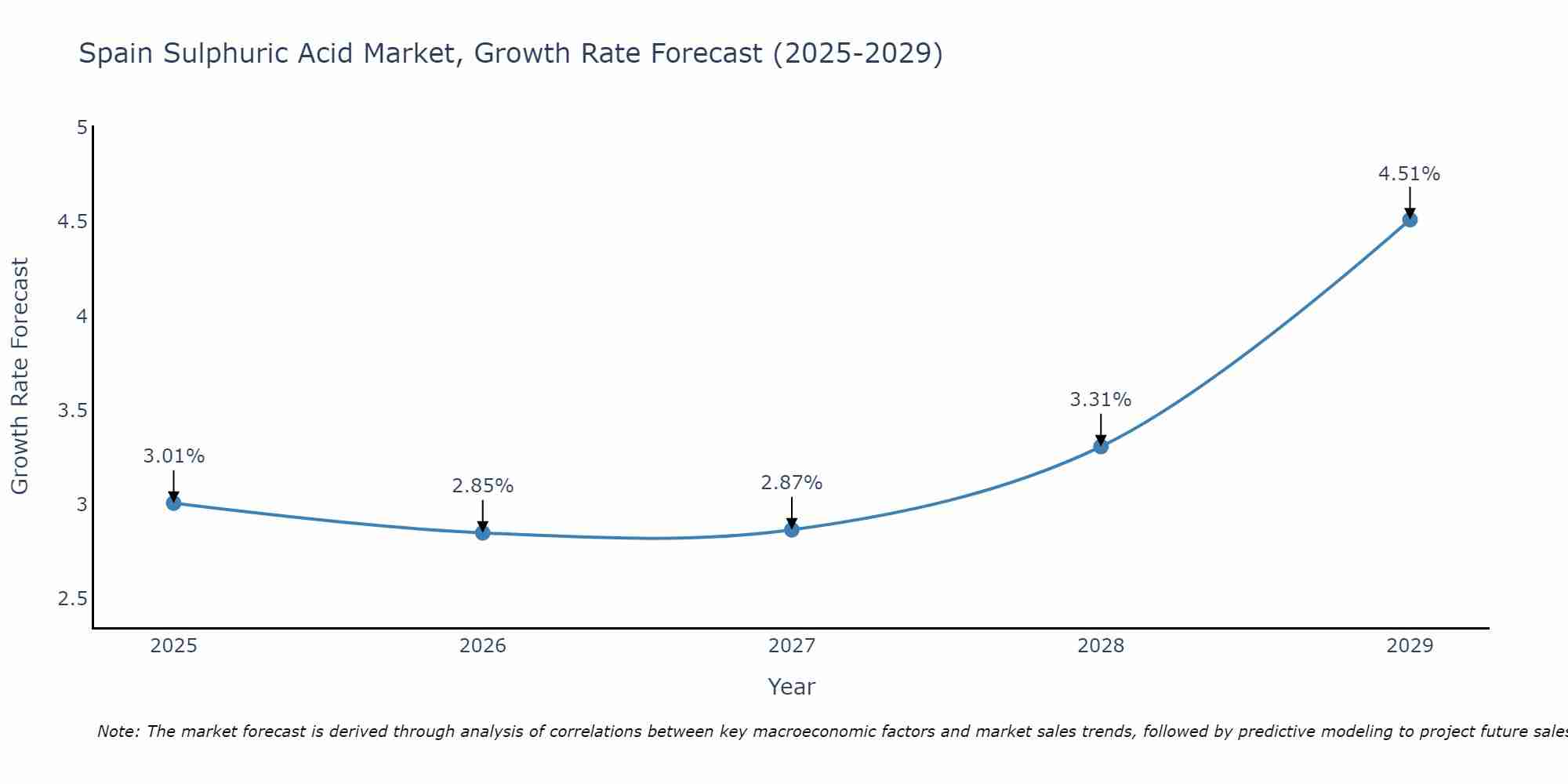 Spain Sulphuric Acid Market Size Growth Rate