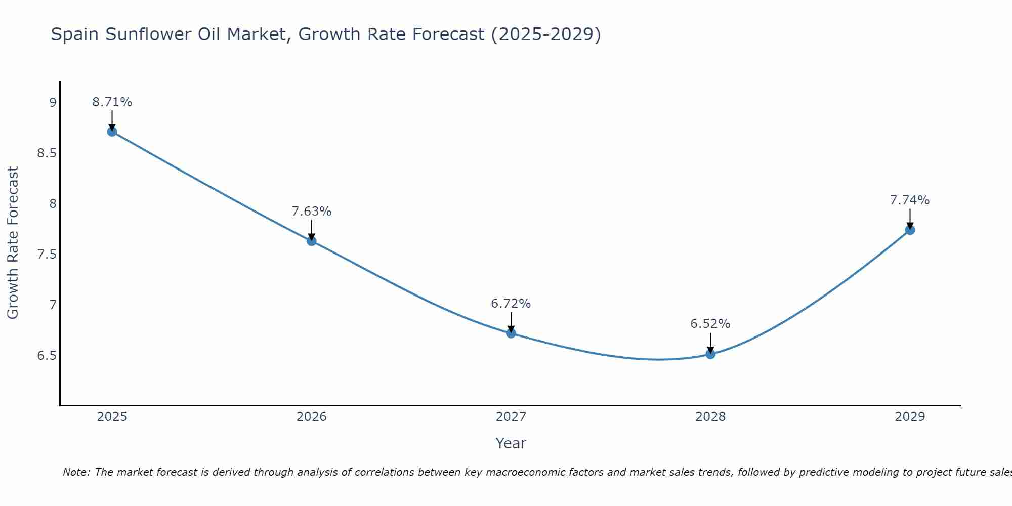 Spain Sunflower Oil Market Growth Rate