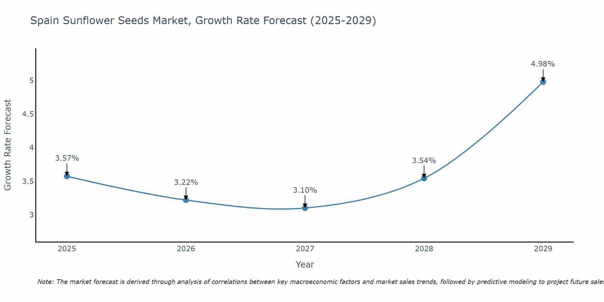 Spain Sunflower Seeds Market Growth Rate