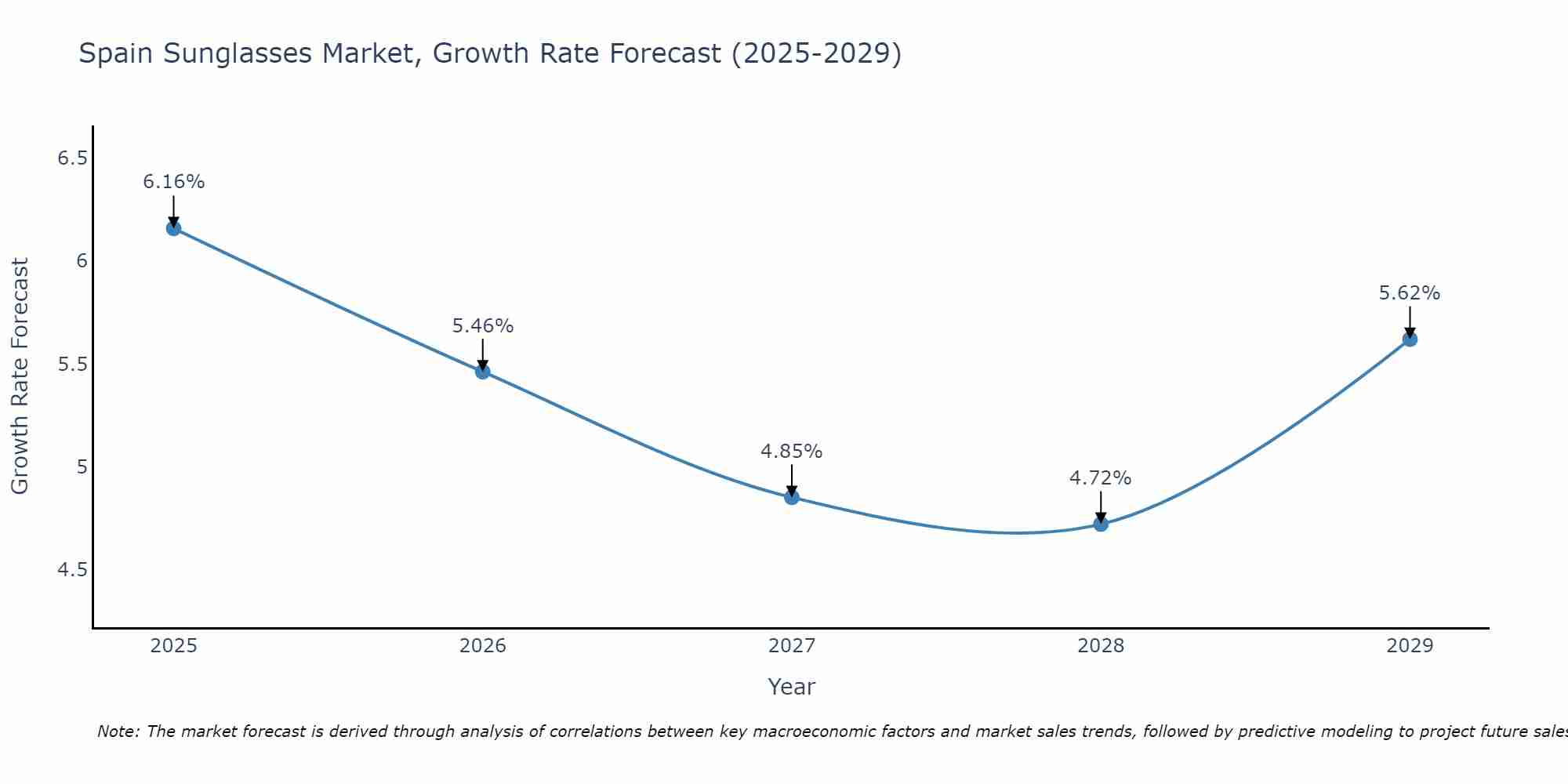 Spain Sunglasses Market Growth Rate