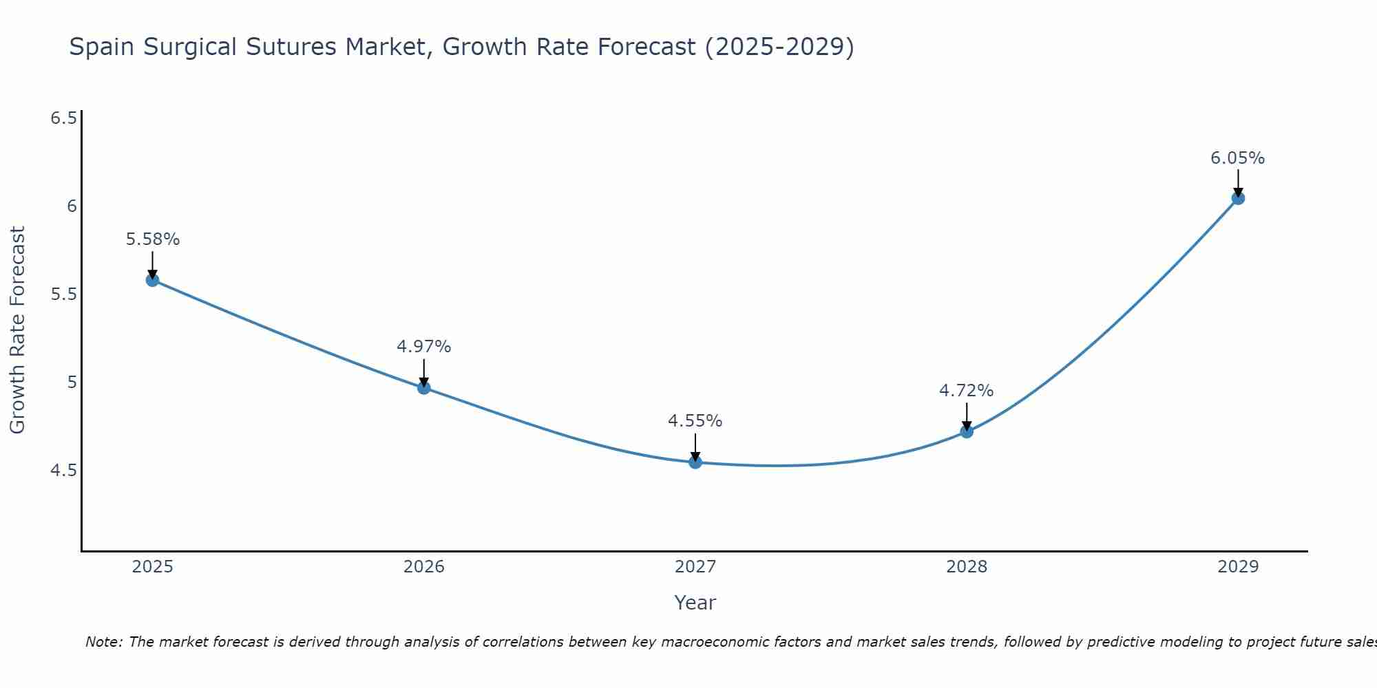 Spain Surgical Sutures Market Growth Rate