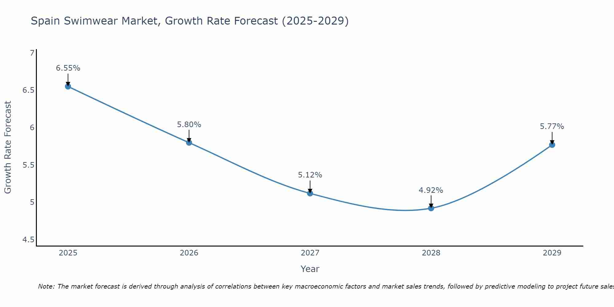 Spain Swimwear Market Growth Rate