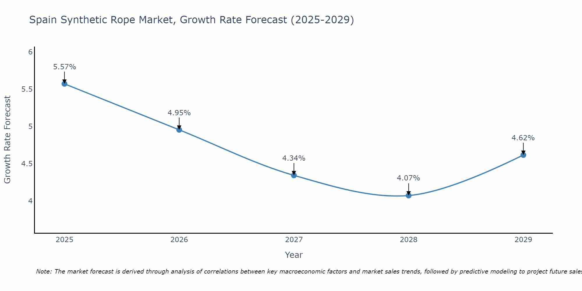 Spain Synthetic Rope Market Growth Rate