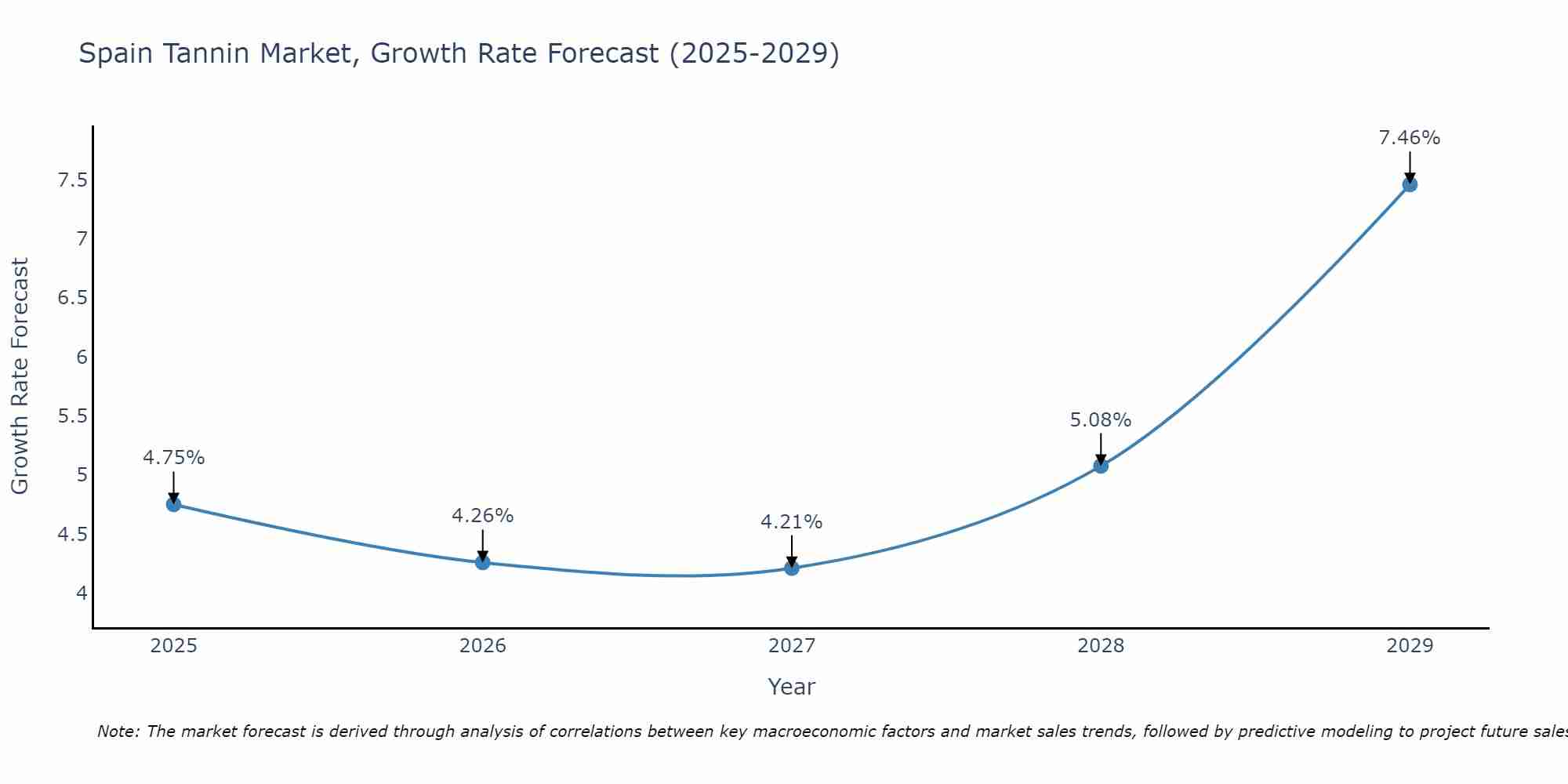 Spain Tannin Market Growth Rate